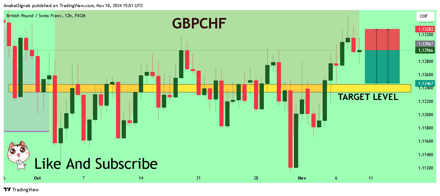 FX:GBPCHF Chart Image by AnabelSignals
