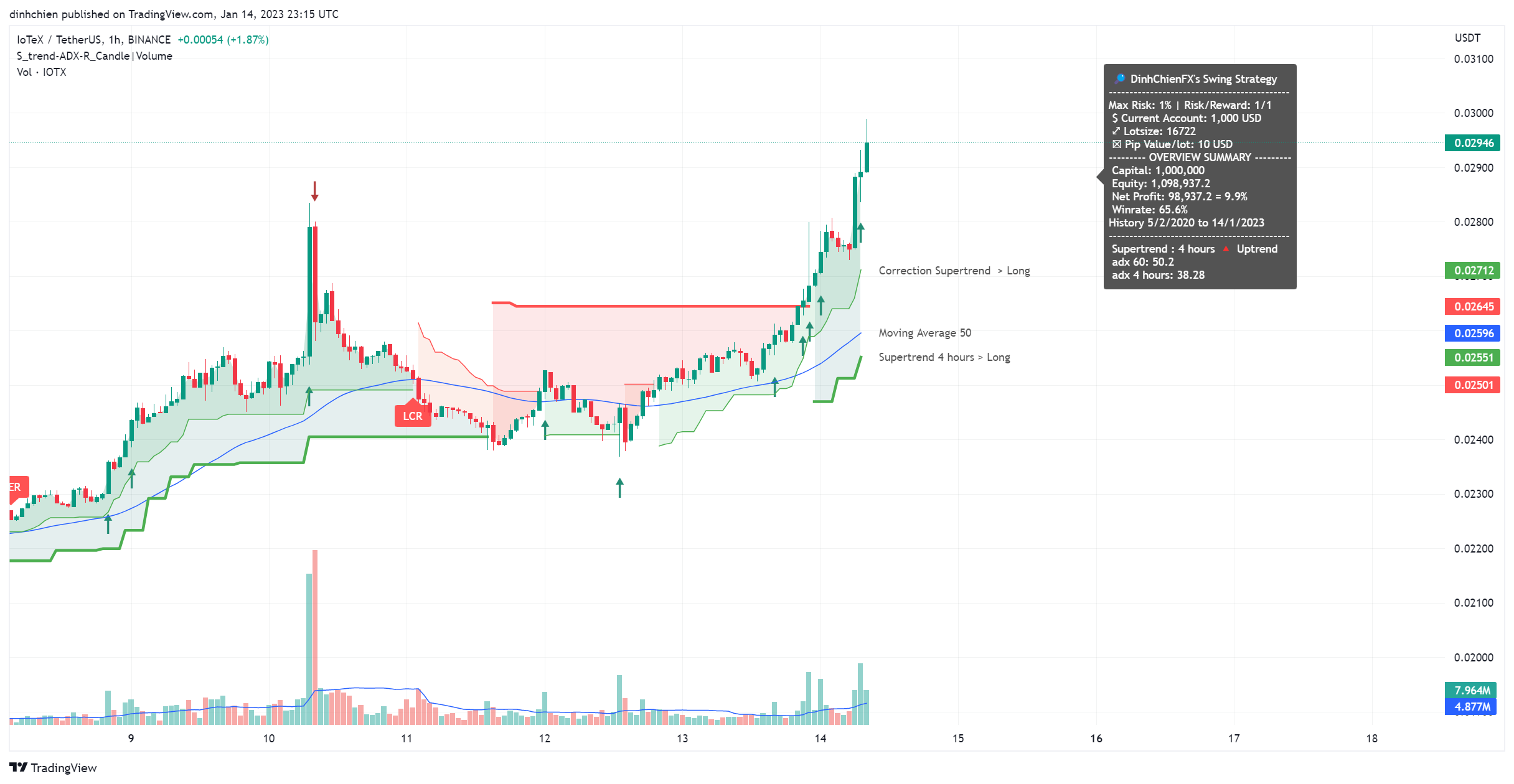 BINANCE:IOTXUSDT Chart Image by dinhchien