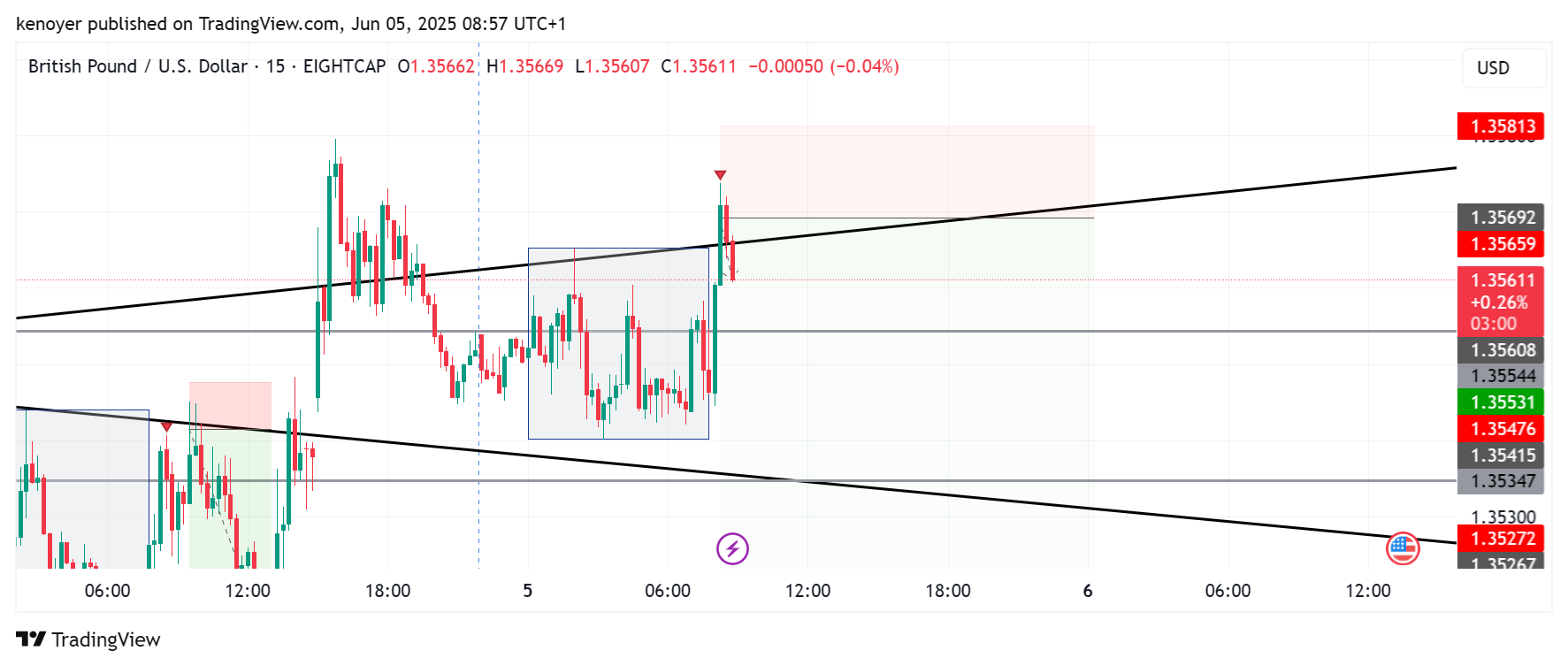 EIGHTCAP:GBPUSD Chart Image by kenoyer