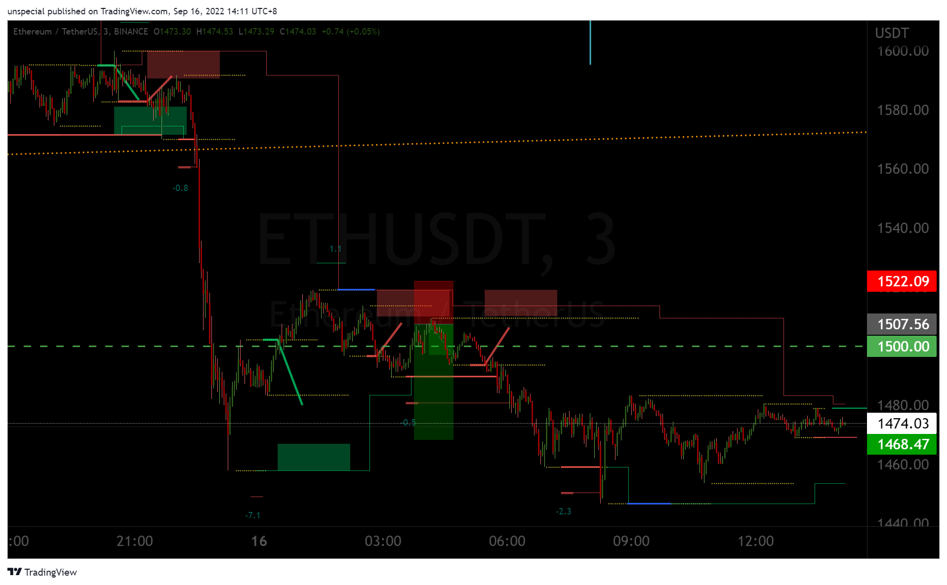BINANCE:ETHUSDT Chart Image by unspecial