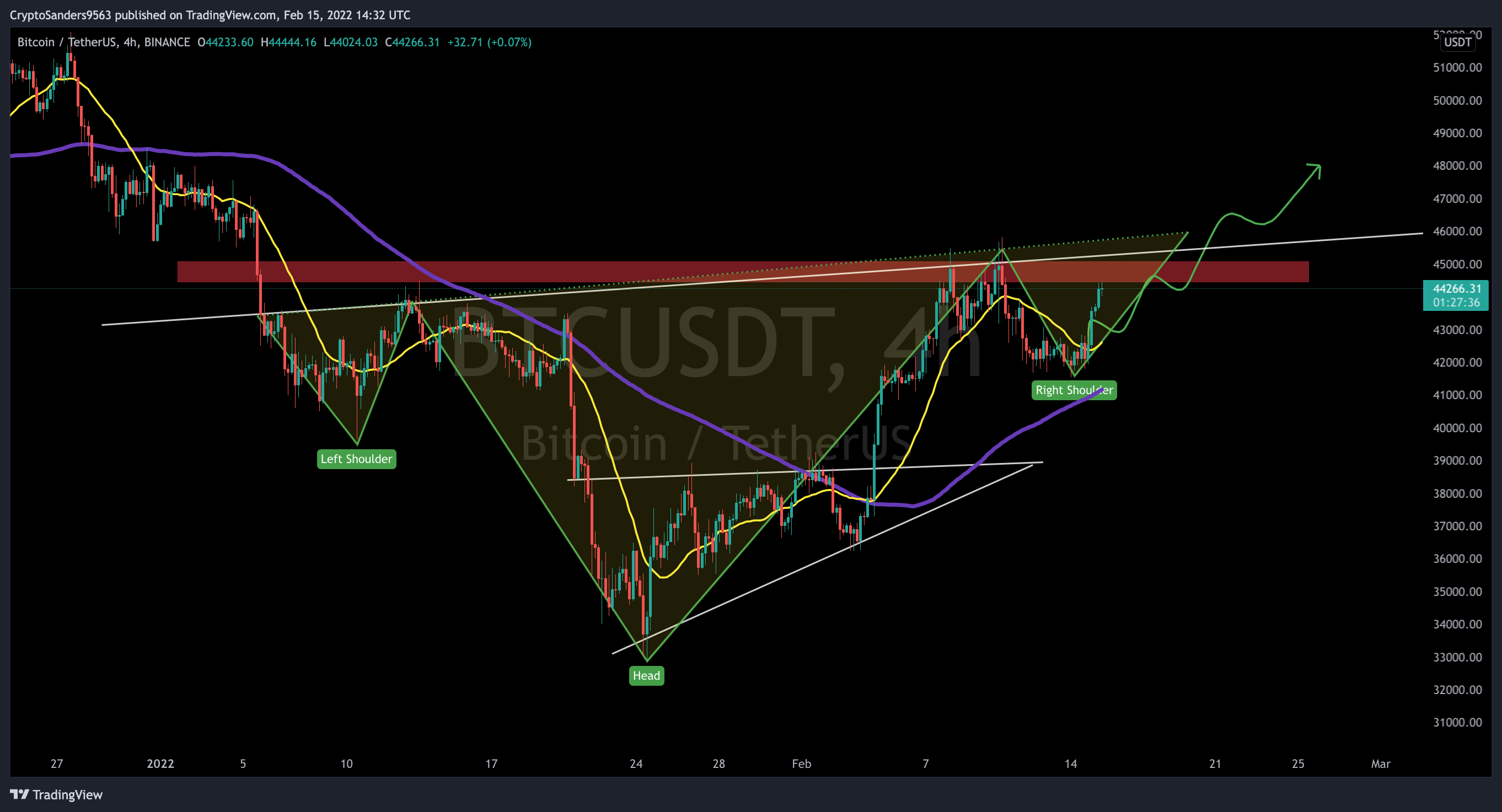BINANCE:BTCUSDT Chart Image by CryptoSanders9563
