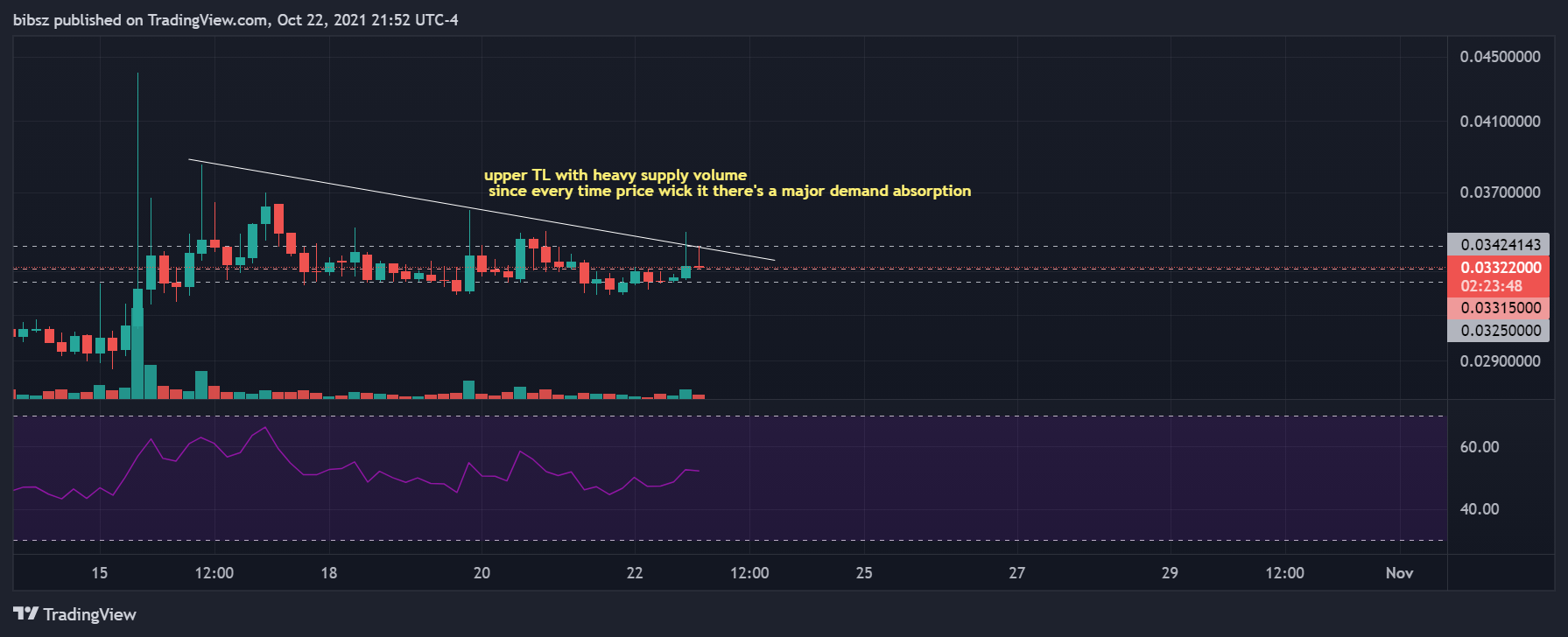 COINBASE:XYOUSD Chart Image by bibsz