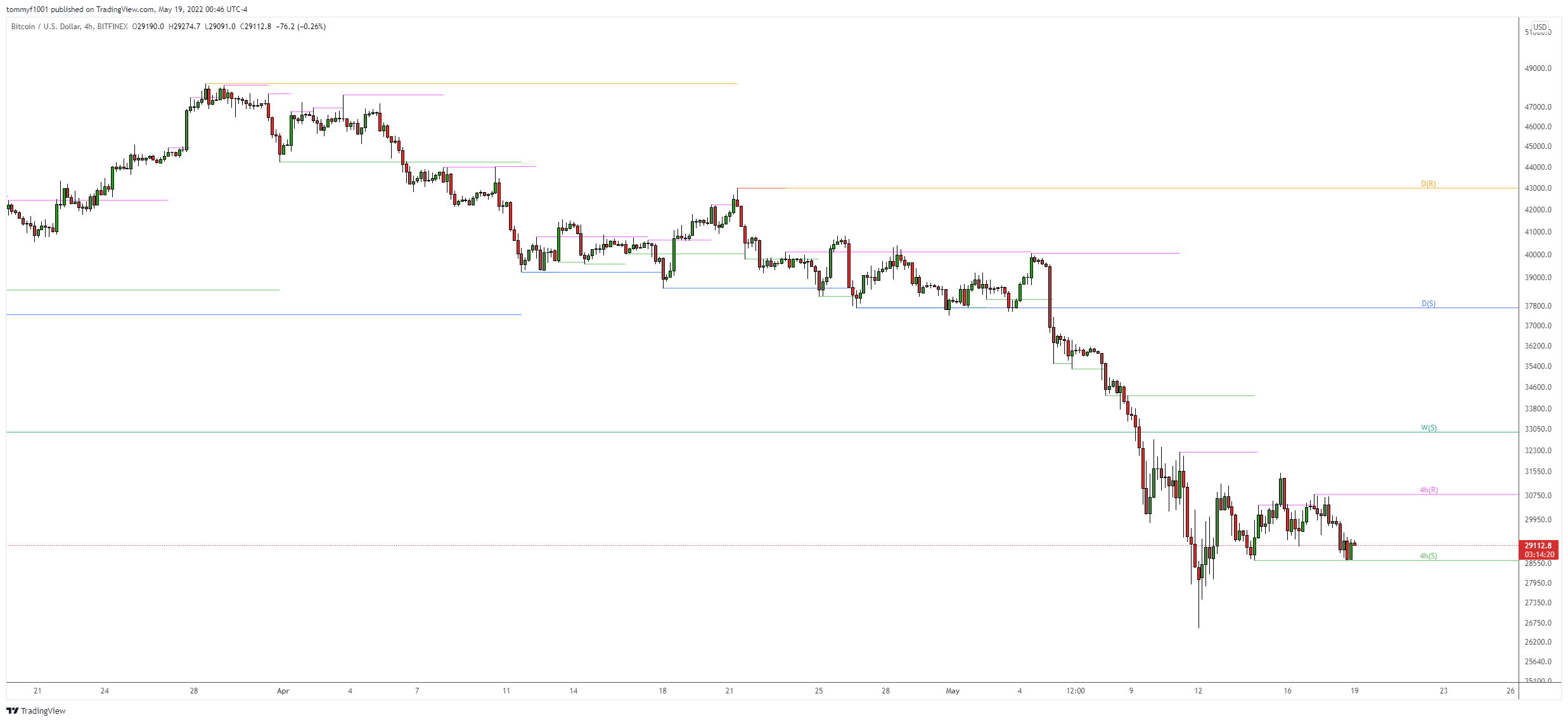 BITFINEX:BTCUSD Chart Image by tommyf1001