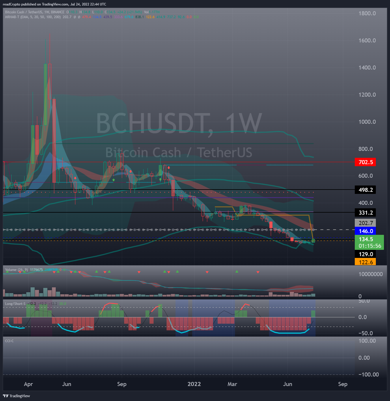 BINANCE:BCHUSDT Chart Image by readCrypto