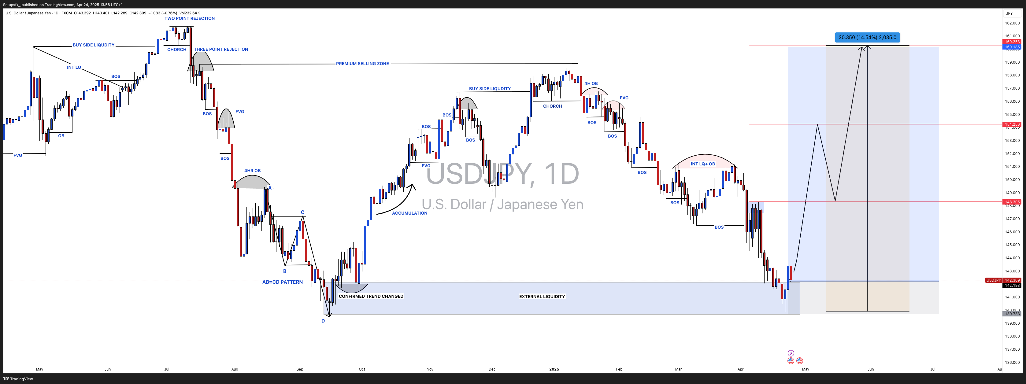 FX:USDJPY Chart Image by Setupsfx_