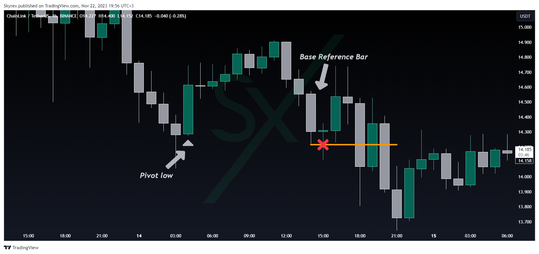 BINANCE:LINKUSDT Chart Image by Skyrexio