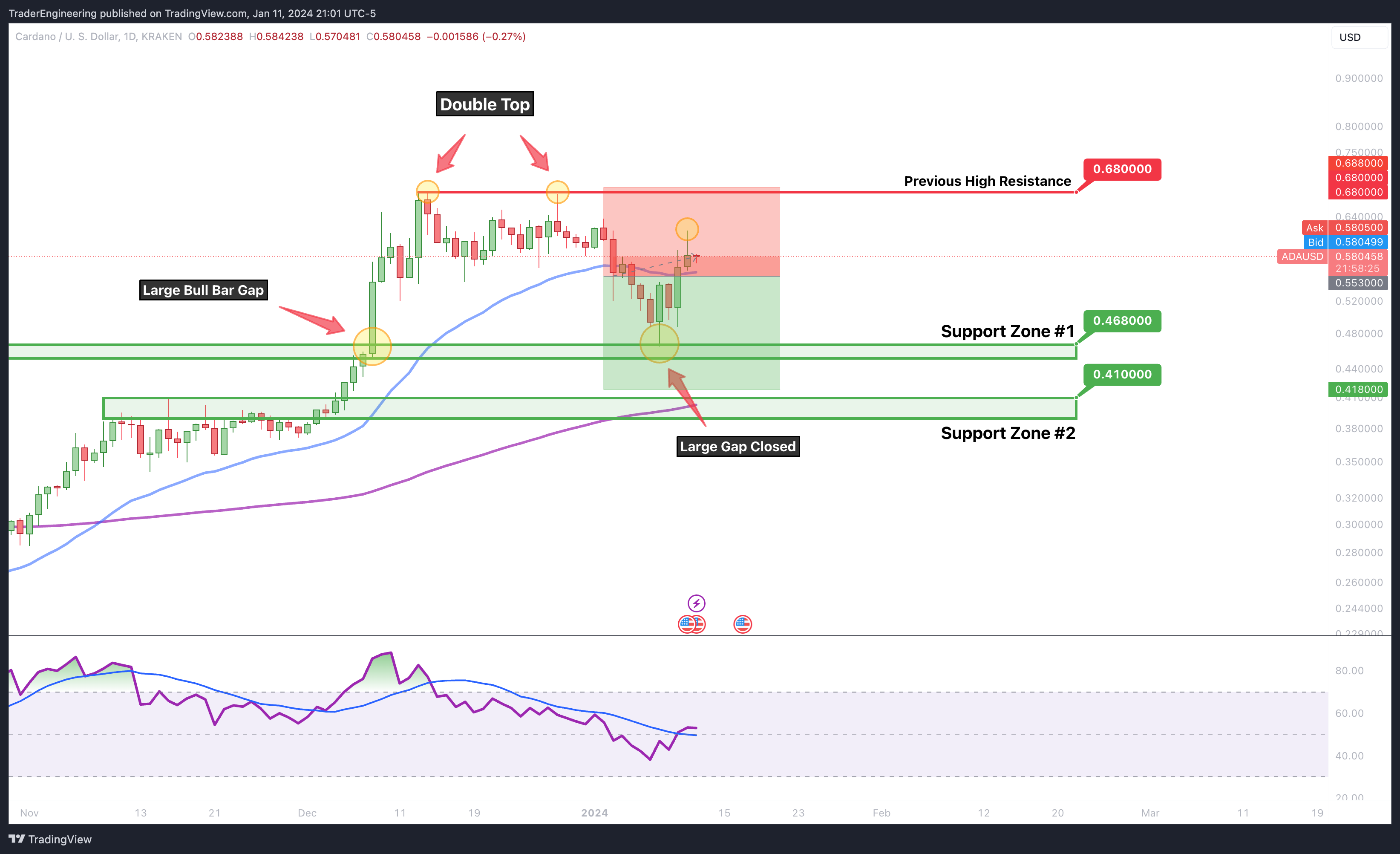 KRAKEN:ADAUSD Chart Image by TraderEngineering