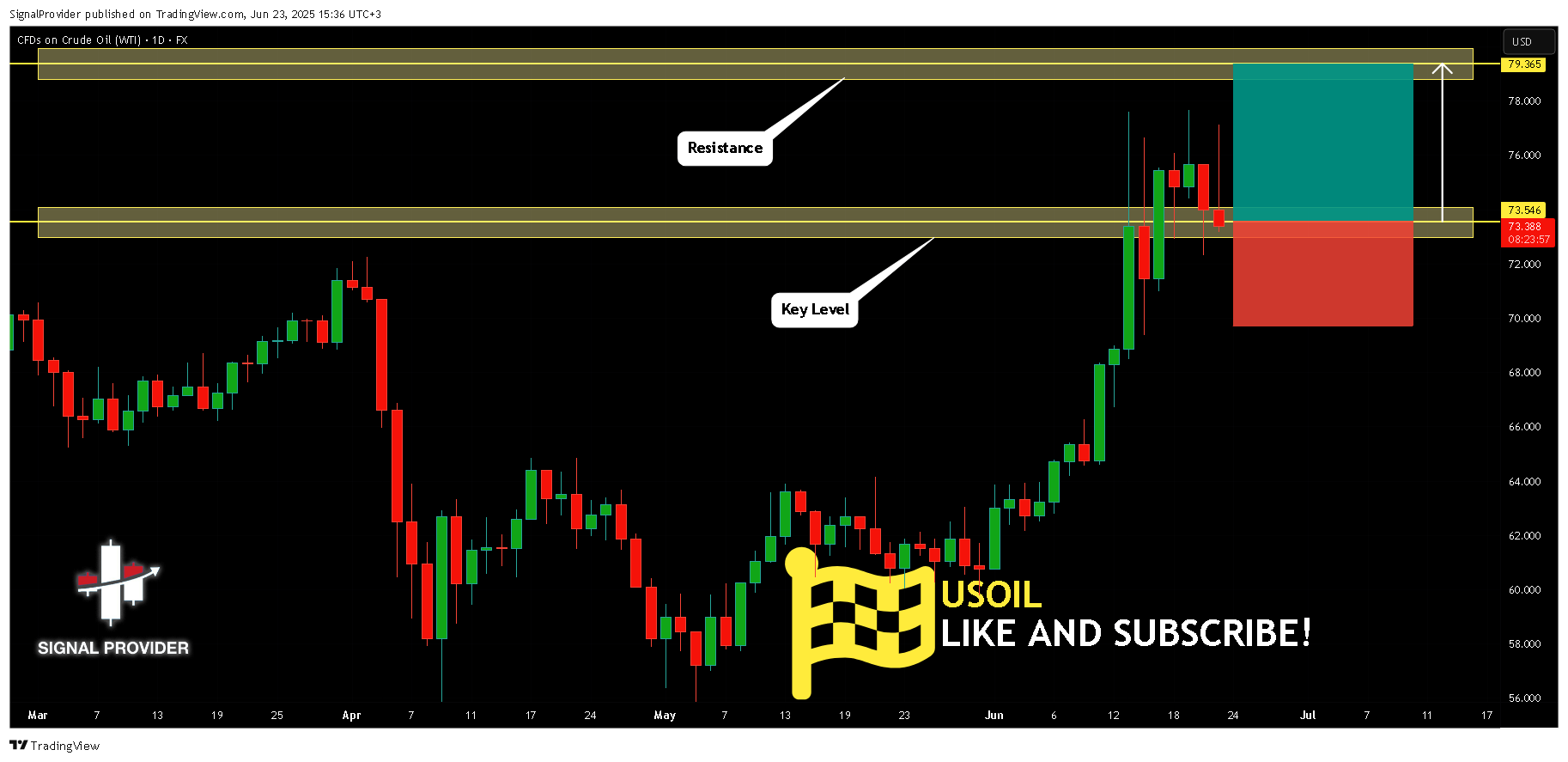 FX:USOIL Chart Image by SignalProvider