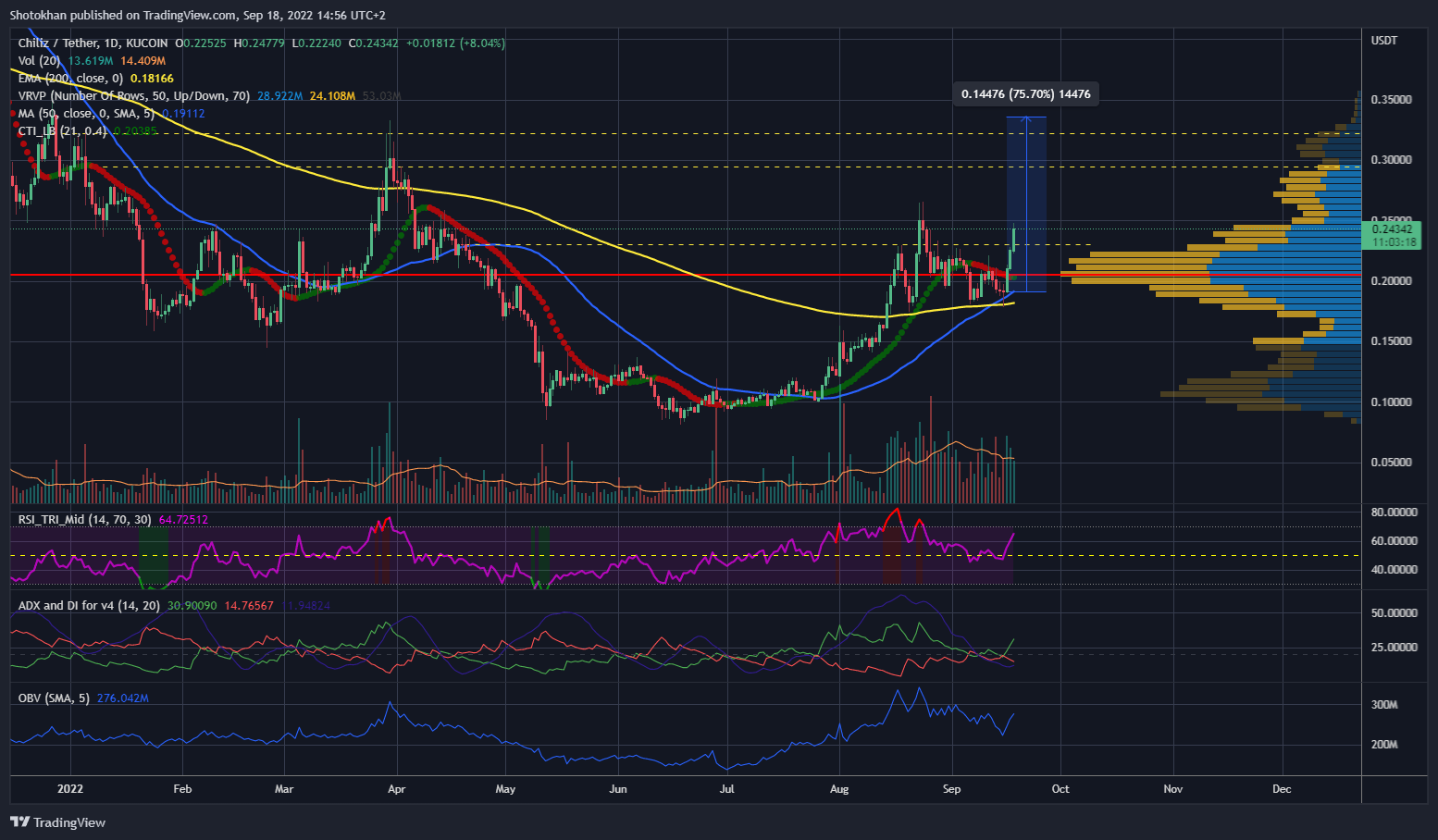 KUCOIN:CHZUSDT Chart Image by Shotokhan