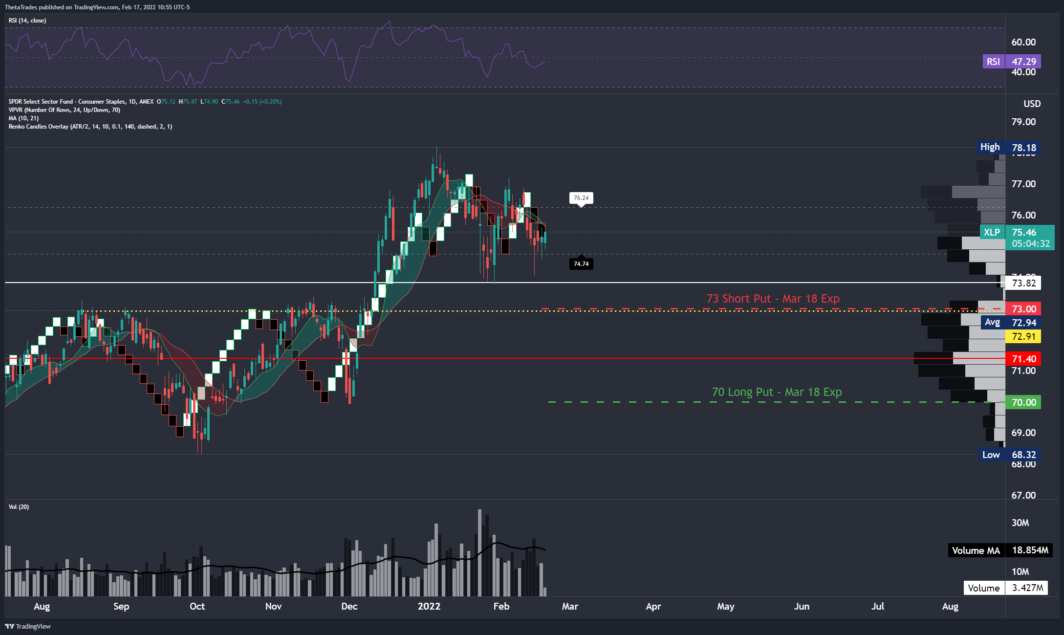 AMEX:XLP Chart Image by ThetaTrades