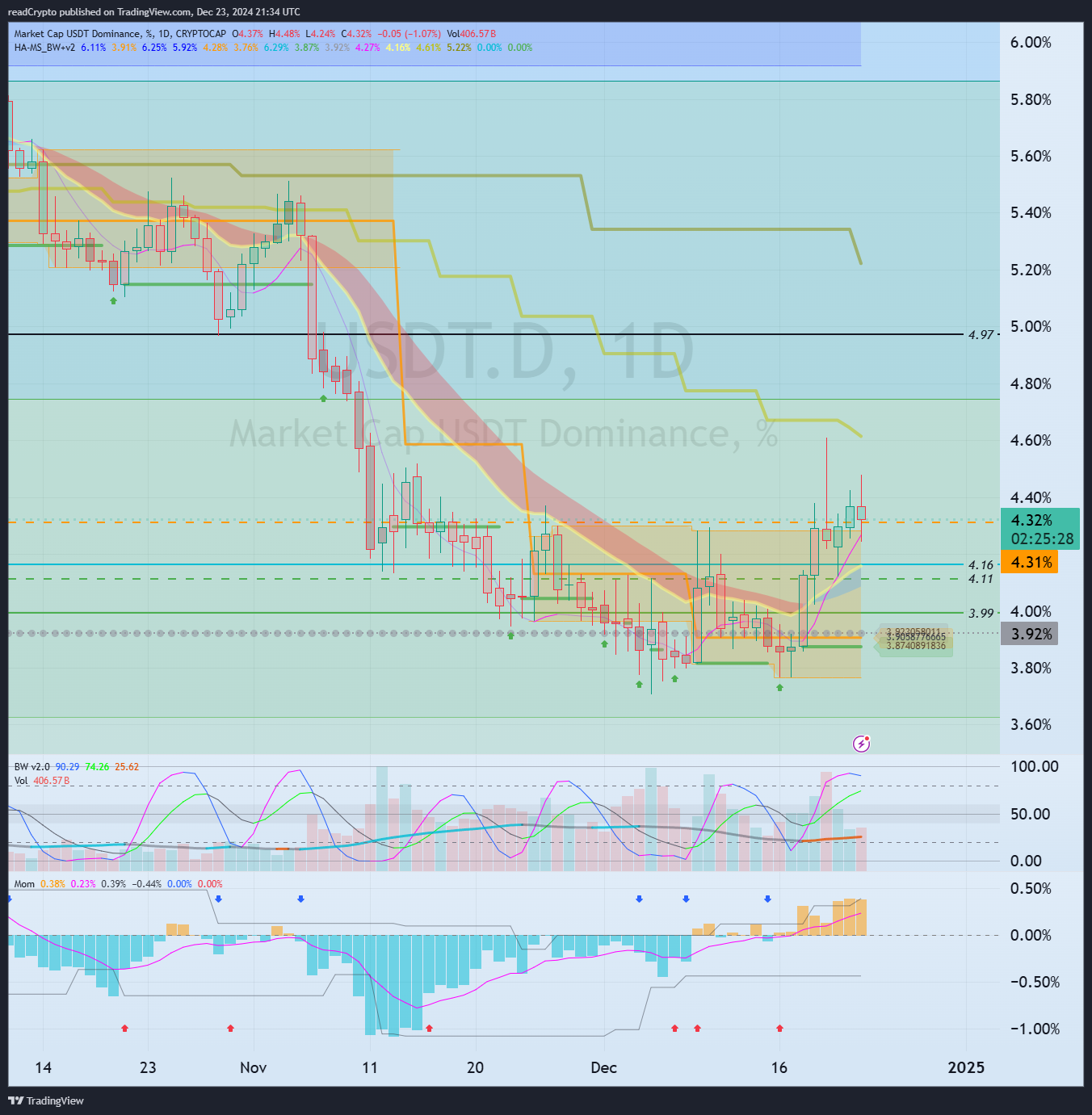 CRYPTOCAP:USDT.D Chart Image by readCrypto