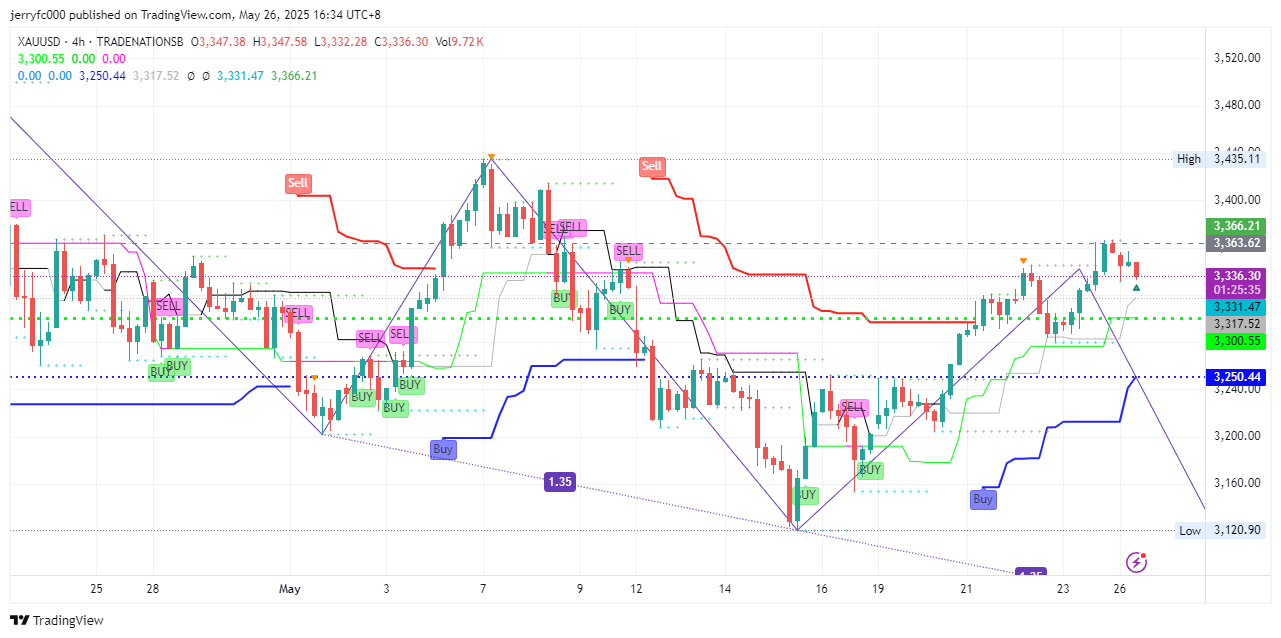 TRADENATIONSB:XAUUSD Chart Image by jerryfc000
