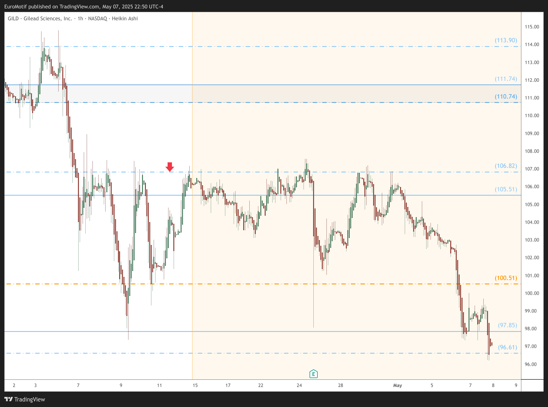 BATS:GILD Chart Image by EuroMotif