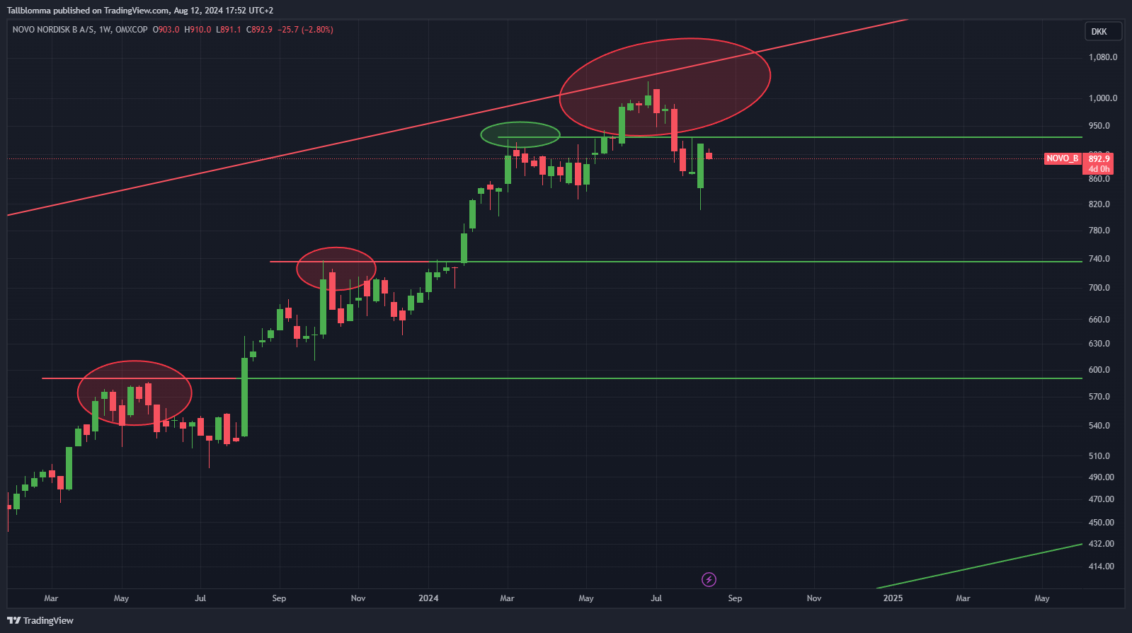 OMXCOP_DLY:NOVO_B Chart Image by Tallblomma
