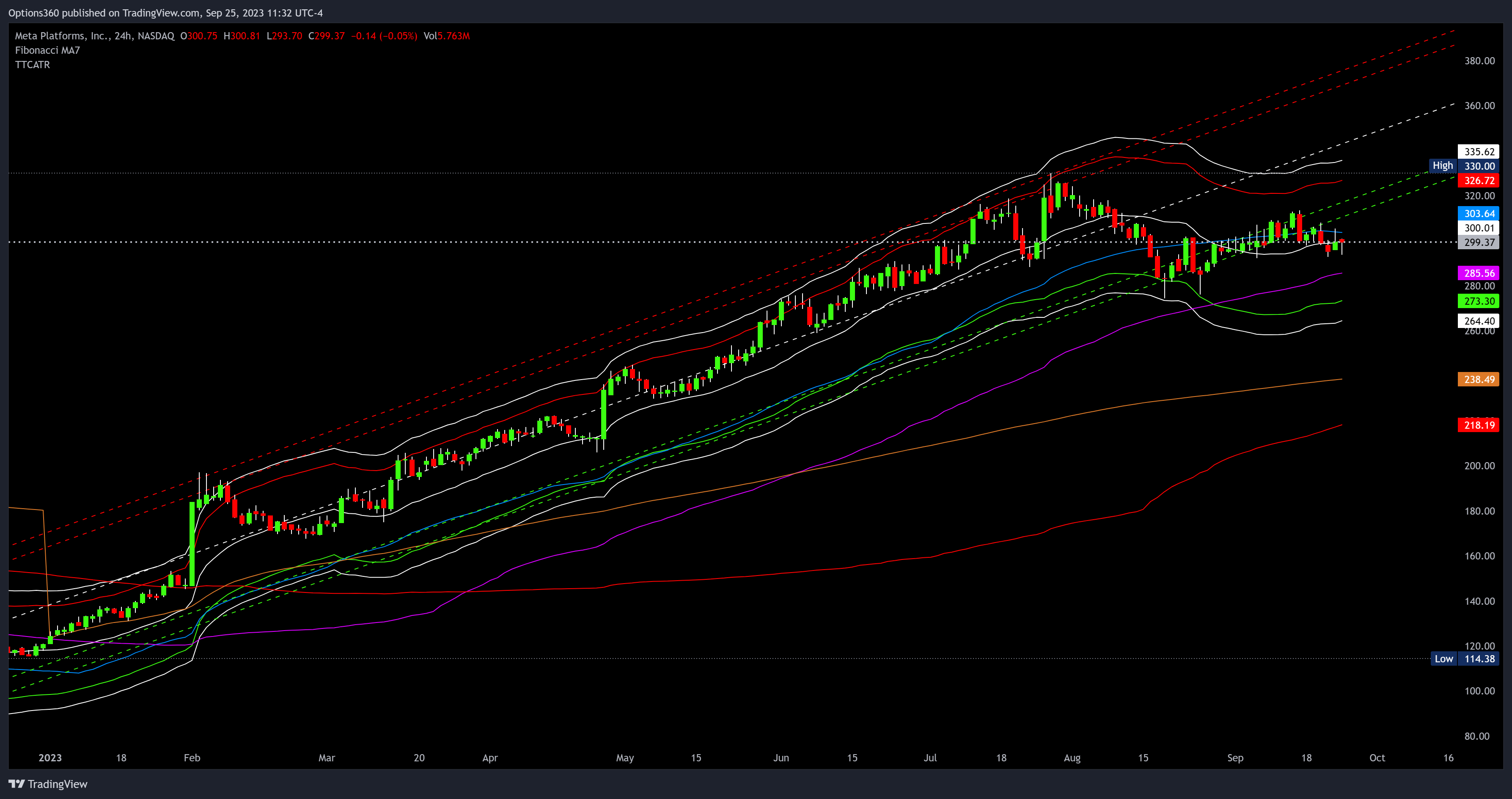 NASDAQ:META Chart Image by Options360