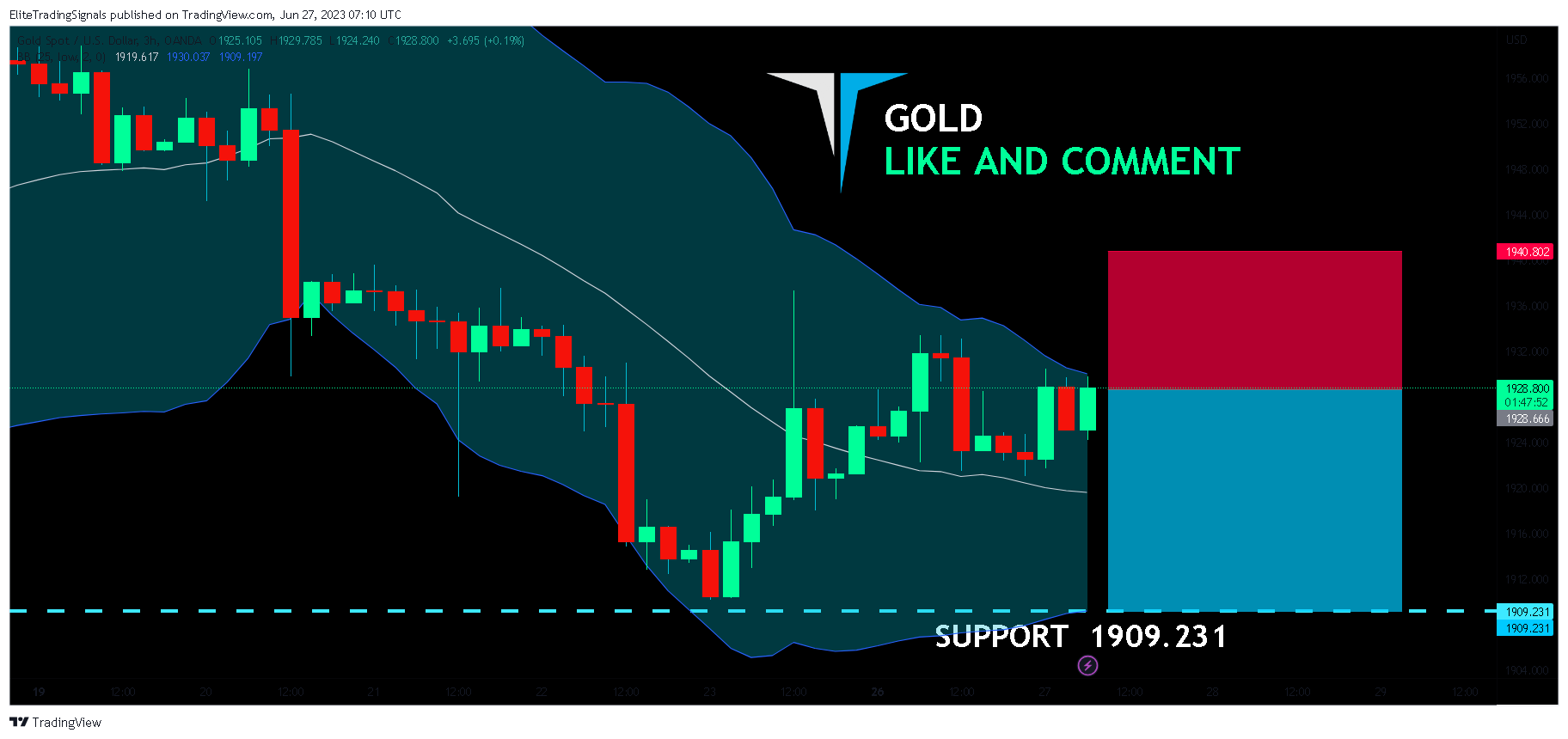 OANDA:XAUUSD Chart Image by EliteTradingSignals