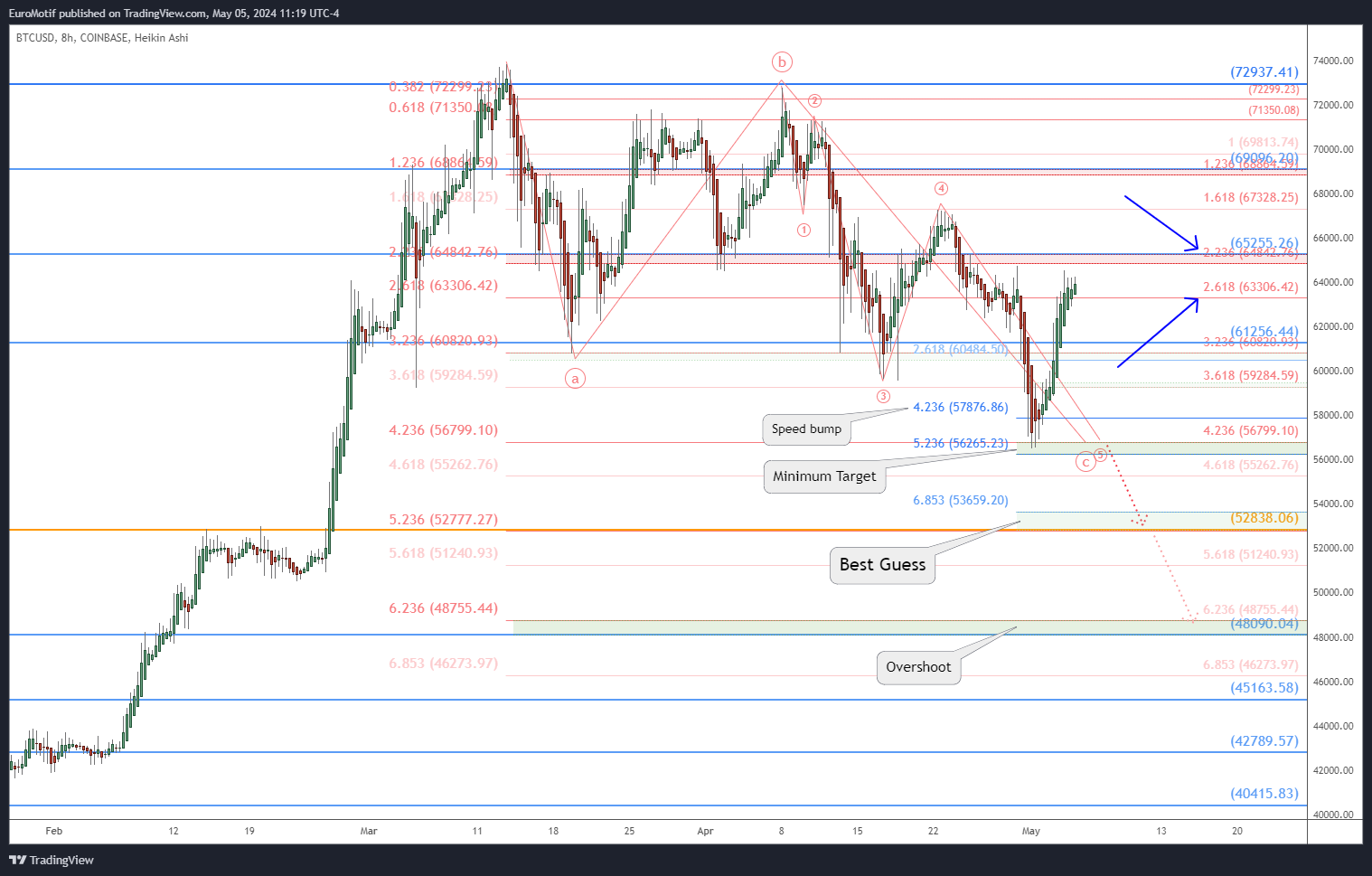 COINBASE:BTCUSD Chart Image by EuroMotif