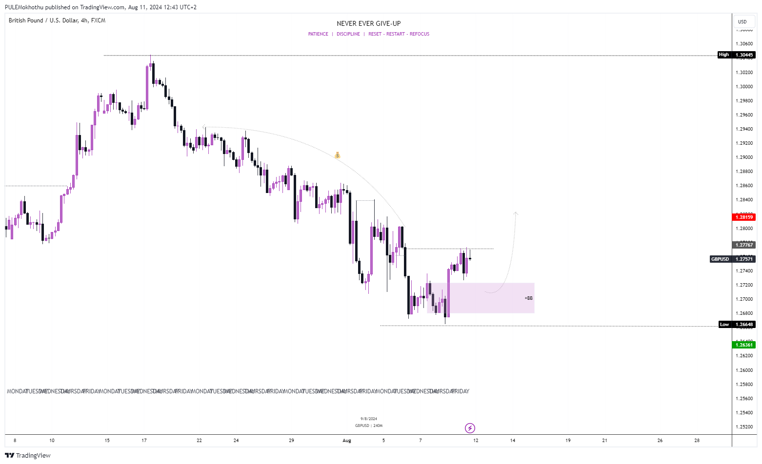 FX:GBPUSD Chart Image by PULEMokhothu