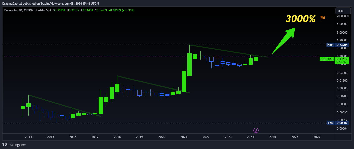 CRYPTO:DOGEUSD Chart Image by DracmaCapital
