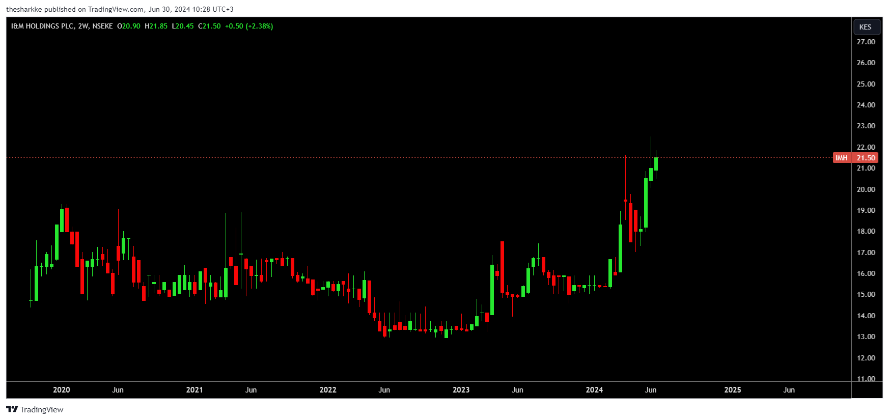 NSEKE:IMH Chart Image by thesharkke
