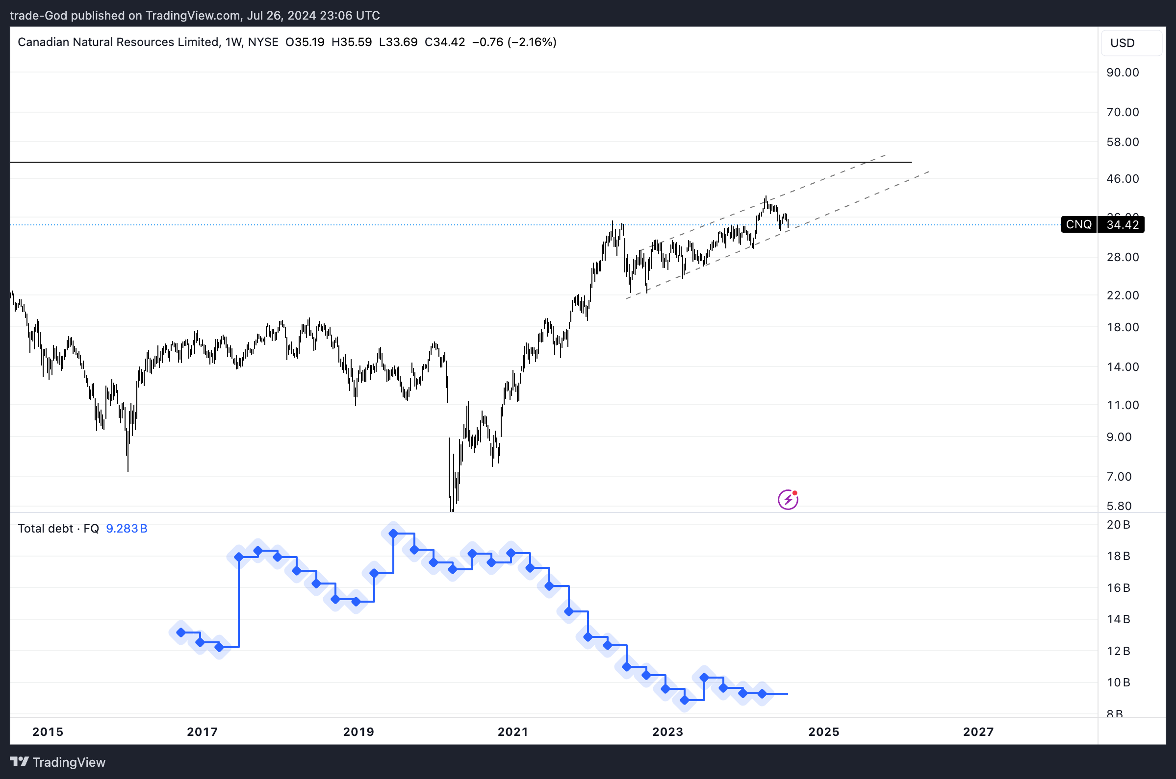 BATS:CNQ Chart Image by trade-God