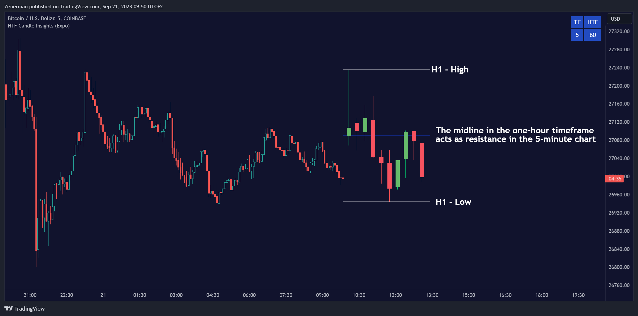COINBASE:BTCUSD Chart Image by Zeiierman