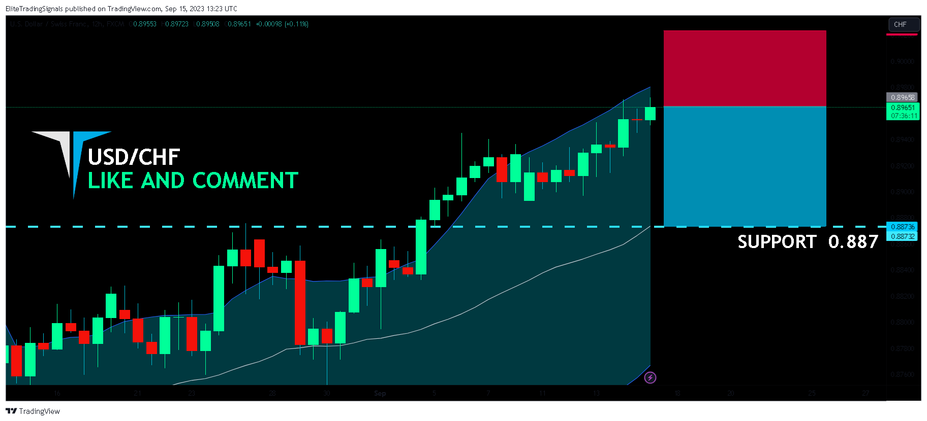 FX:USDCHF Chart Image by EliteTradingSignals