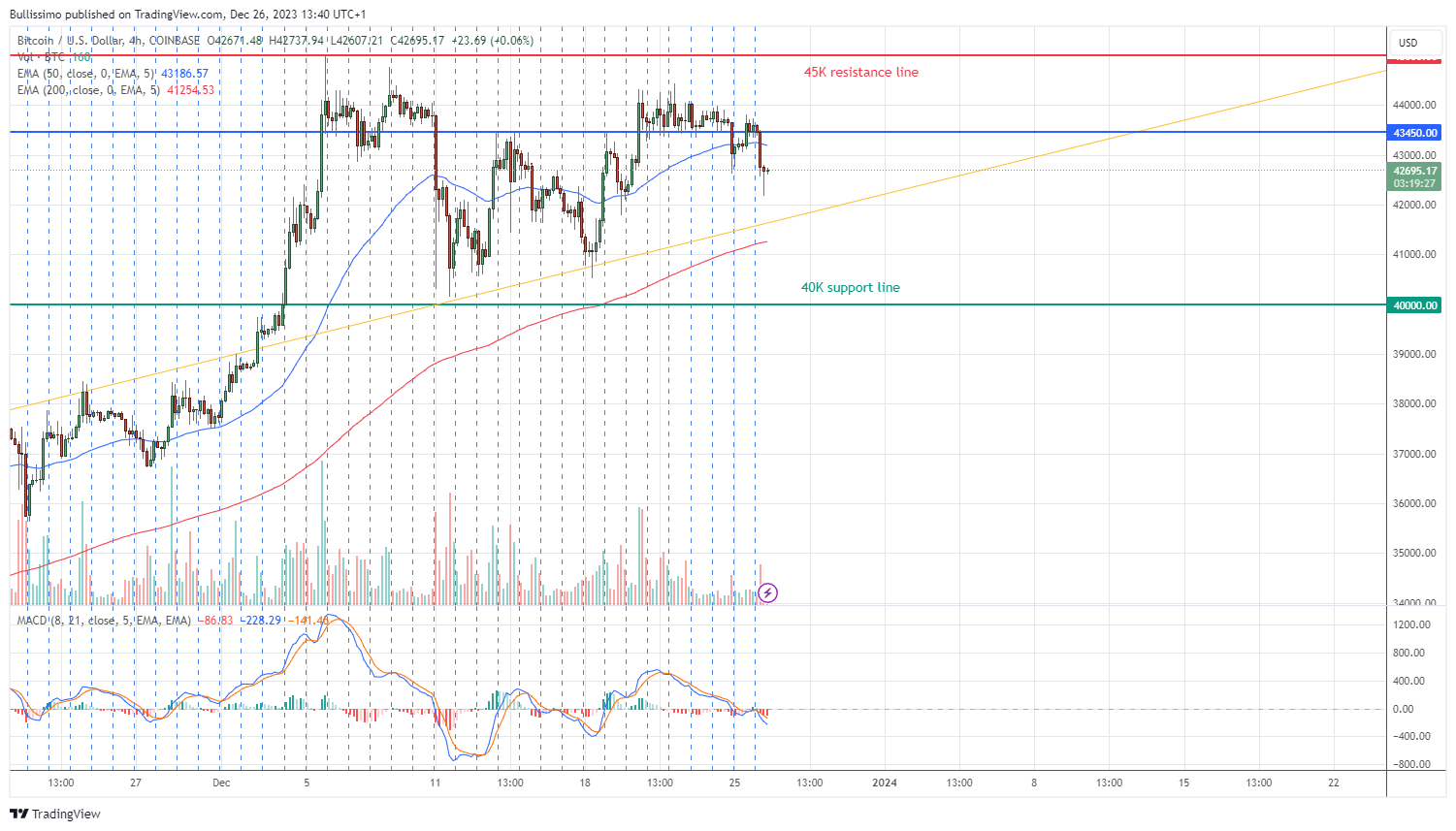 COINBASE:BTCUSD Chart Image by Bullissimo