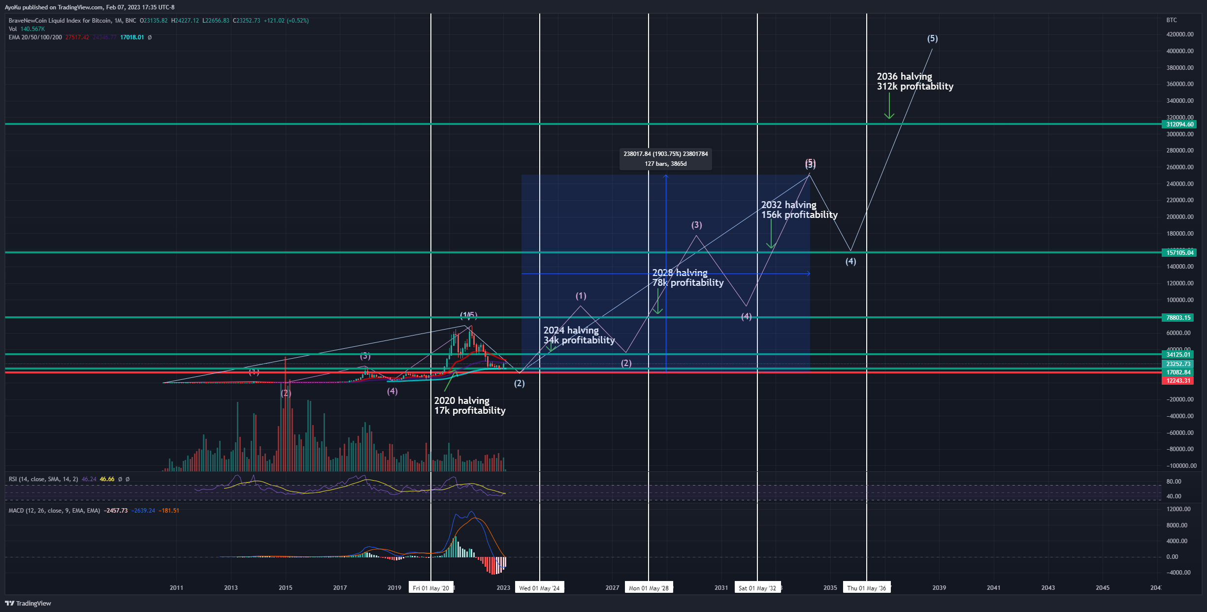 BNC:BLX Chart Image by AyoKu
