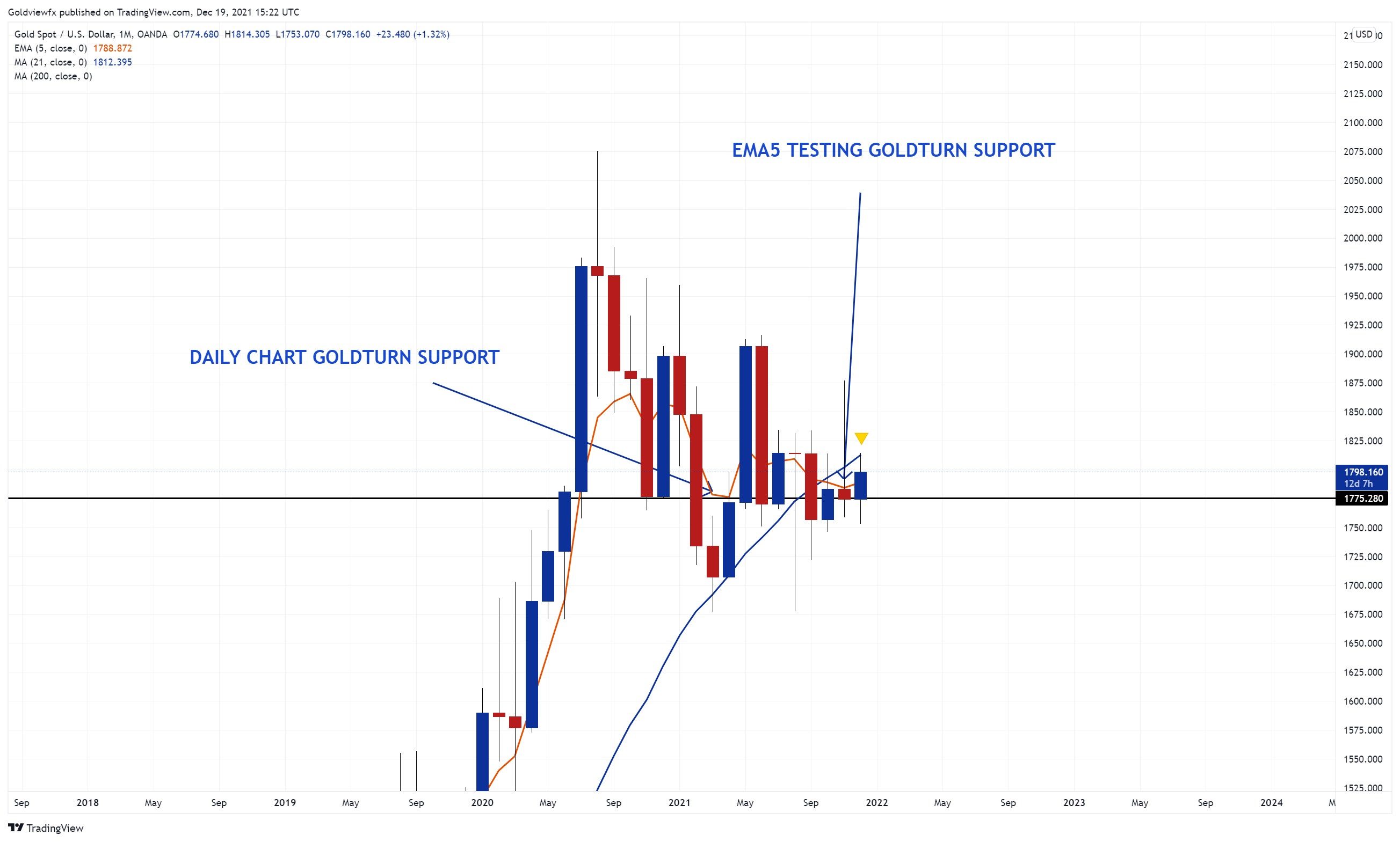 OANDA:XAUUSD Chart Image by Goldviewfx