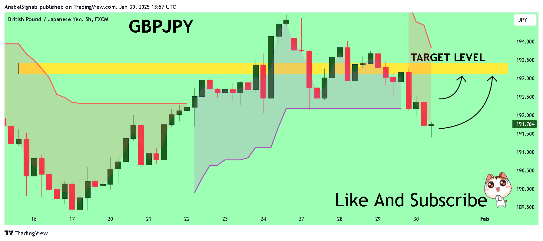 FX:GBPJPY Chart Image by AnabelSignals