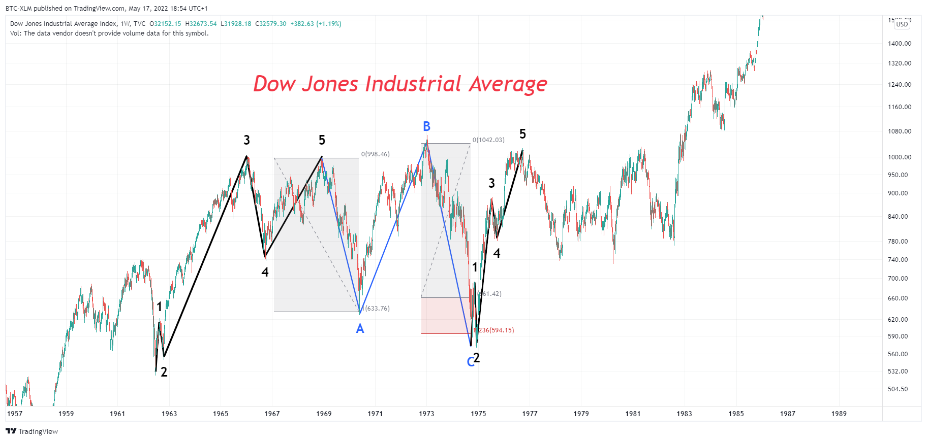 TVC:DJI Chart Image by BTC-XLM