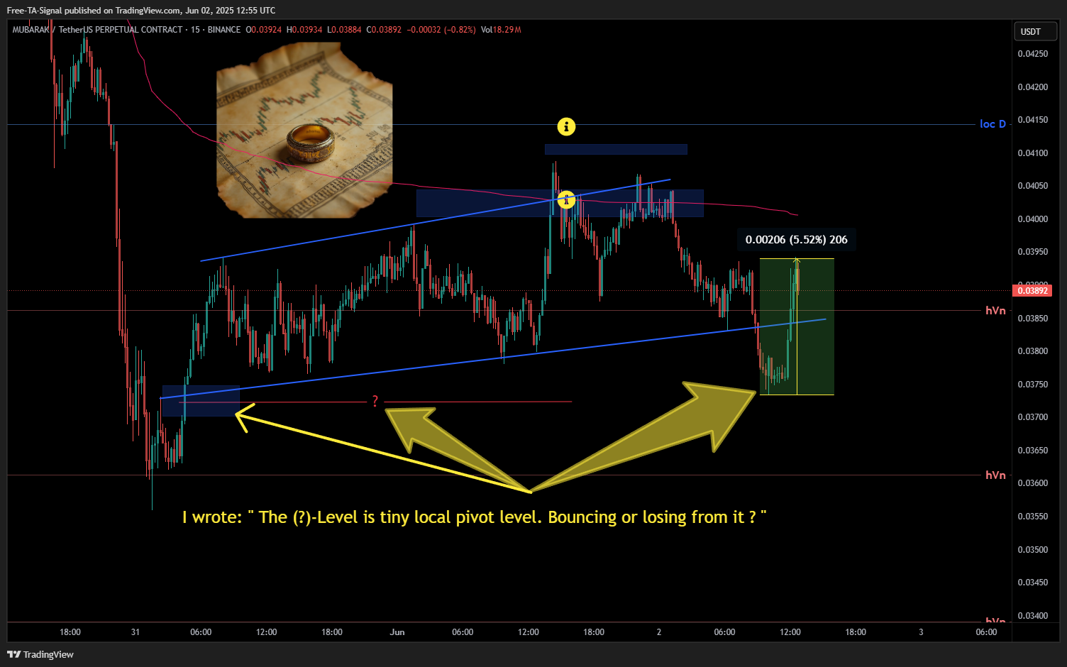 BINANCE:MUBARAKUSDT.P Chart Image by Free-TA-Signal