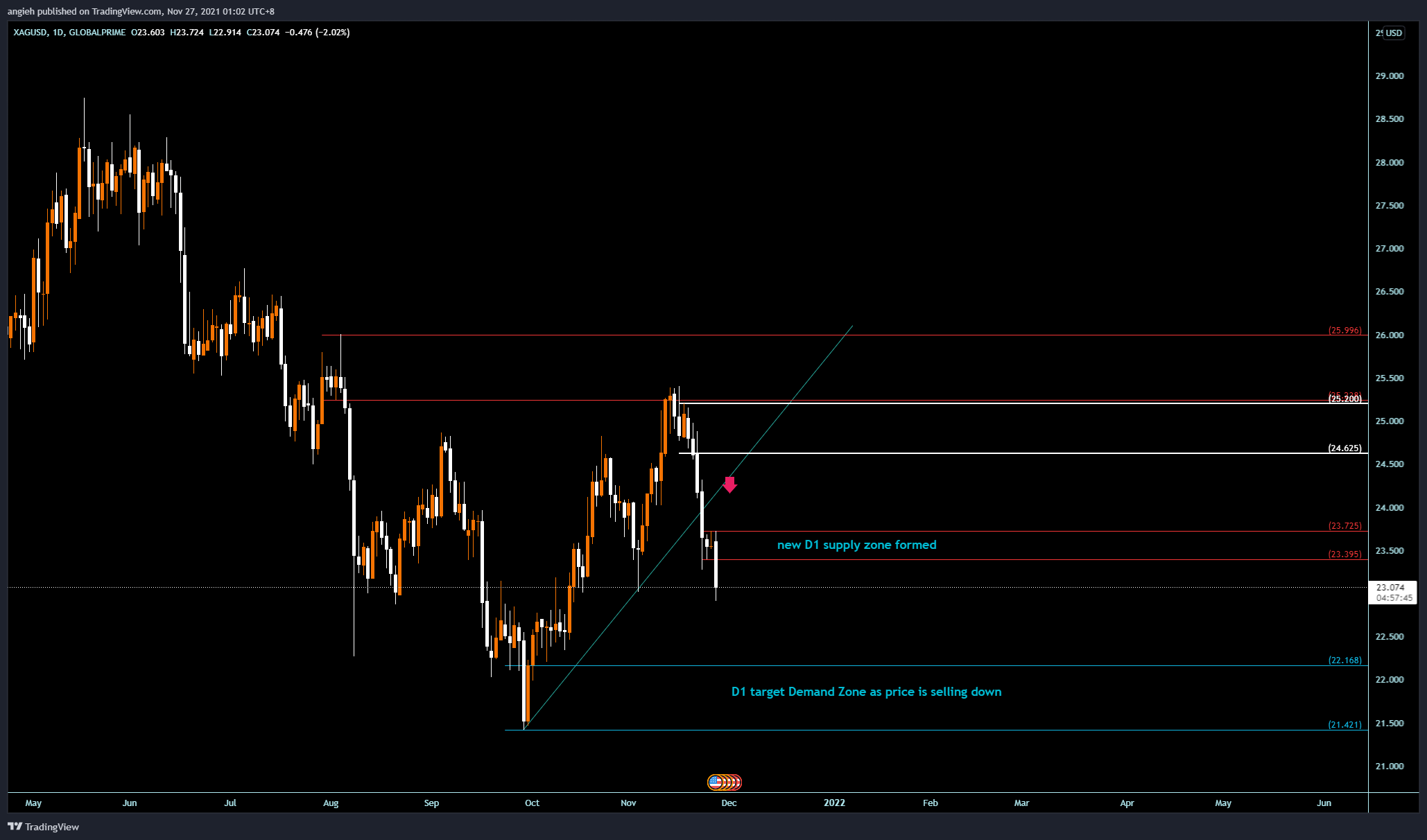 GLOBALPRIME:XAGUSD Chart Image by angieh
