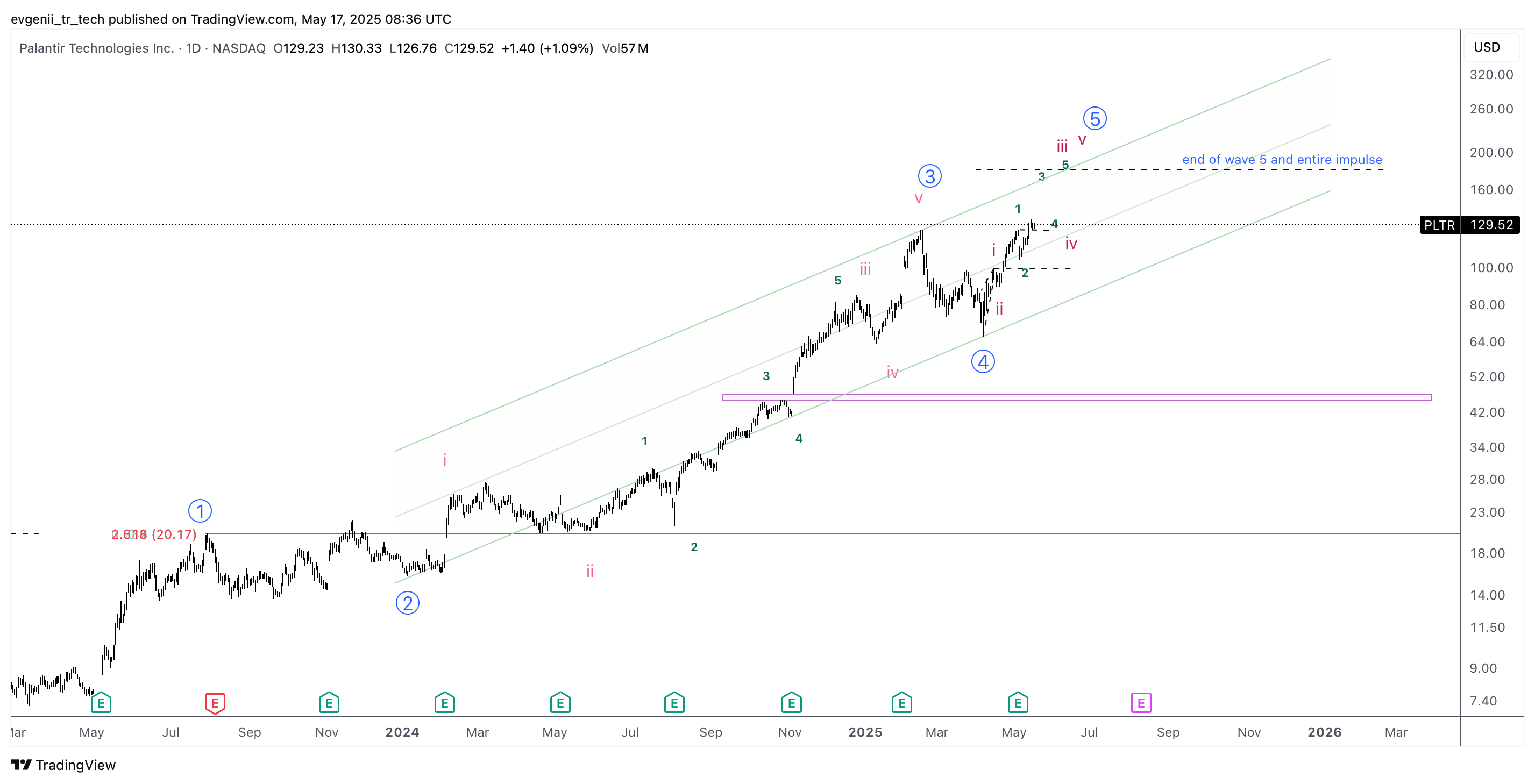 BATS:PLTR Chart Image by evgenii_tr_tech