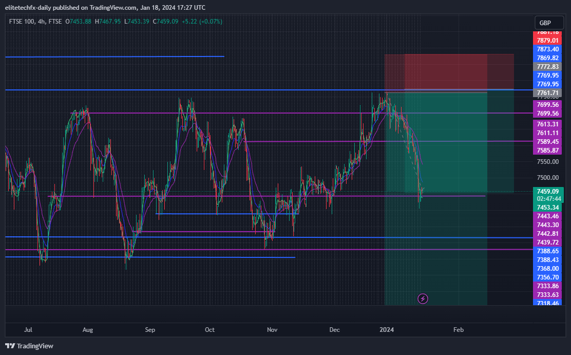 FTSE_DLY:UKX Chart Image by elitetechfx-daily