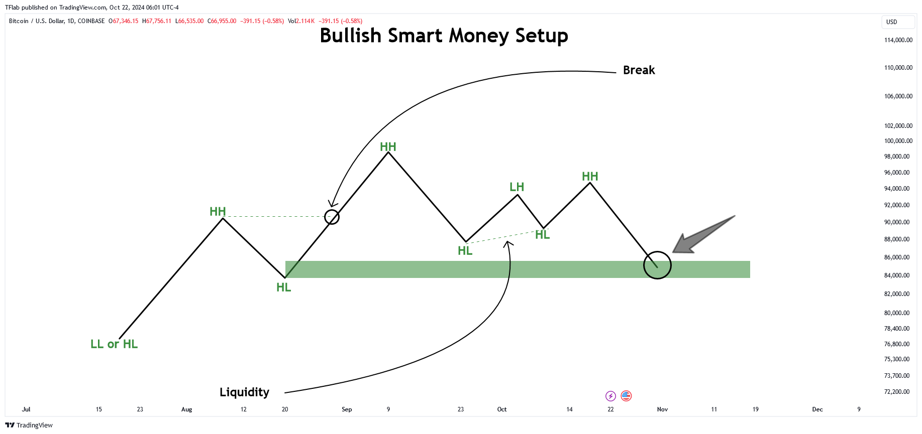 COINBASE:BTCUSD Chart Image by TFlab