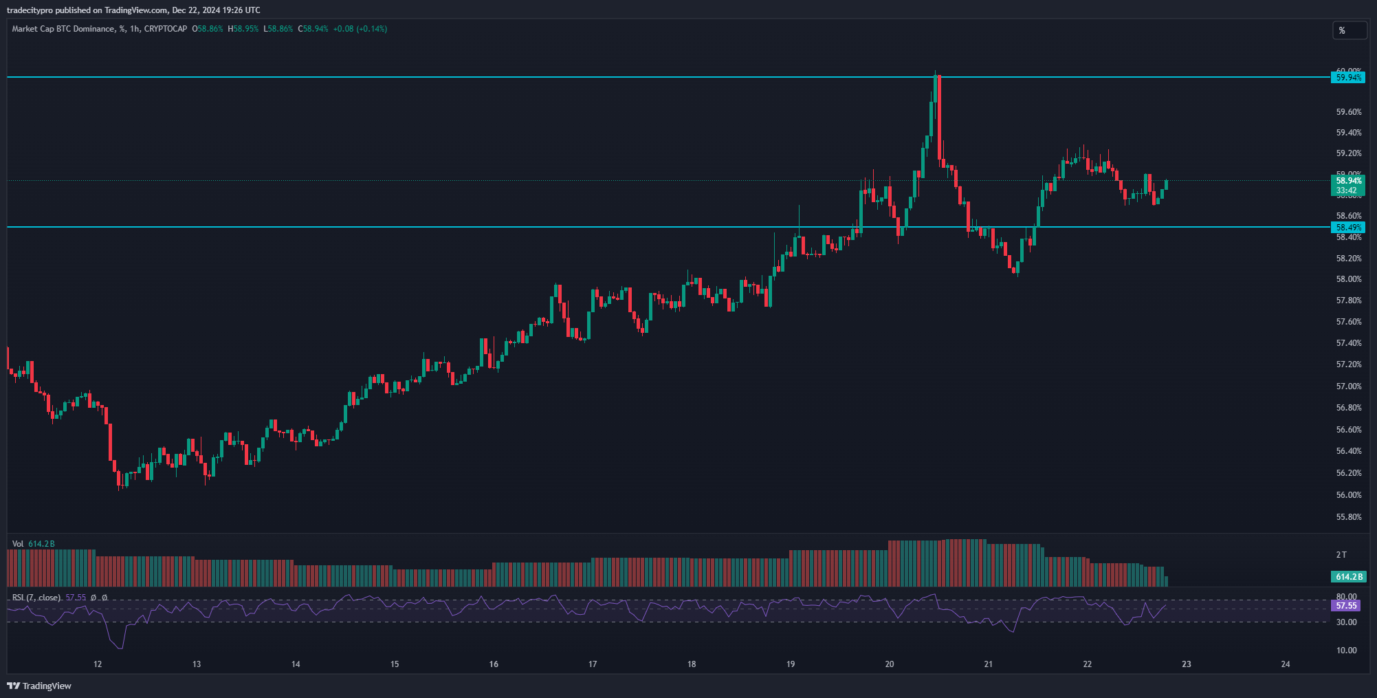 CRYPTOCAP:BTC.D Chart Image by tradecitypro