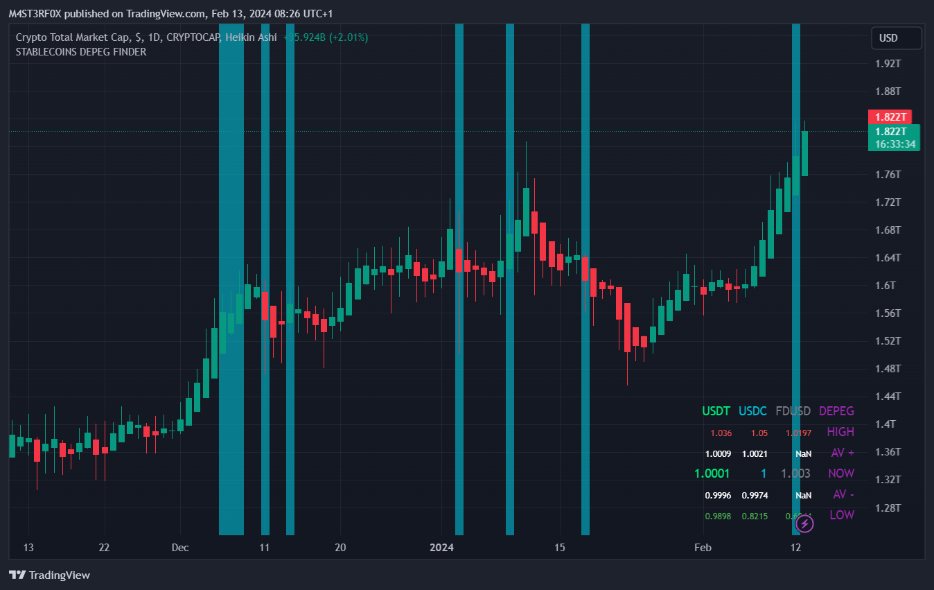 CRYPTOCAP:TOTAL Chart Image by STABLECOINS_GURU