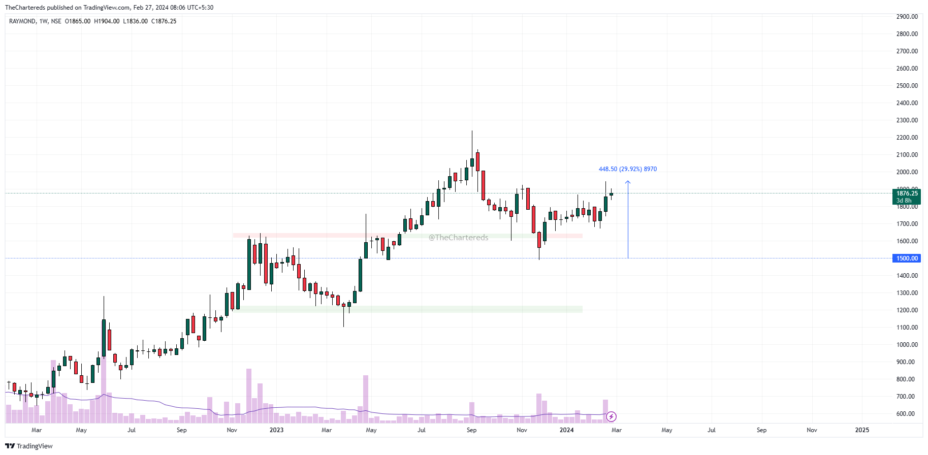 NSE:RAYMOND Chart Image by TheChartereds