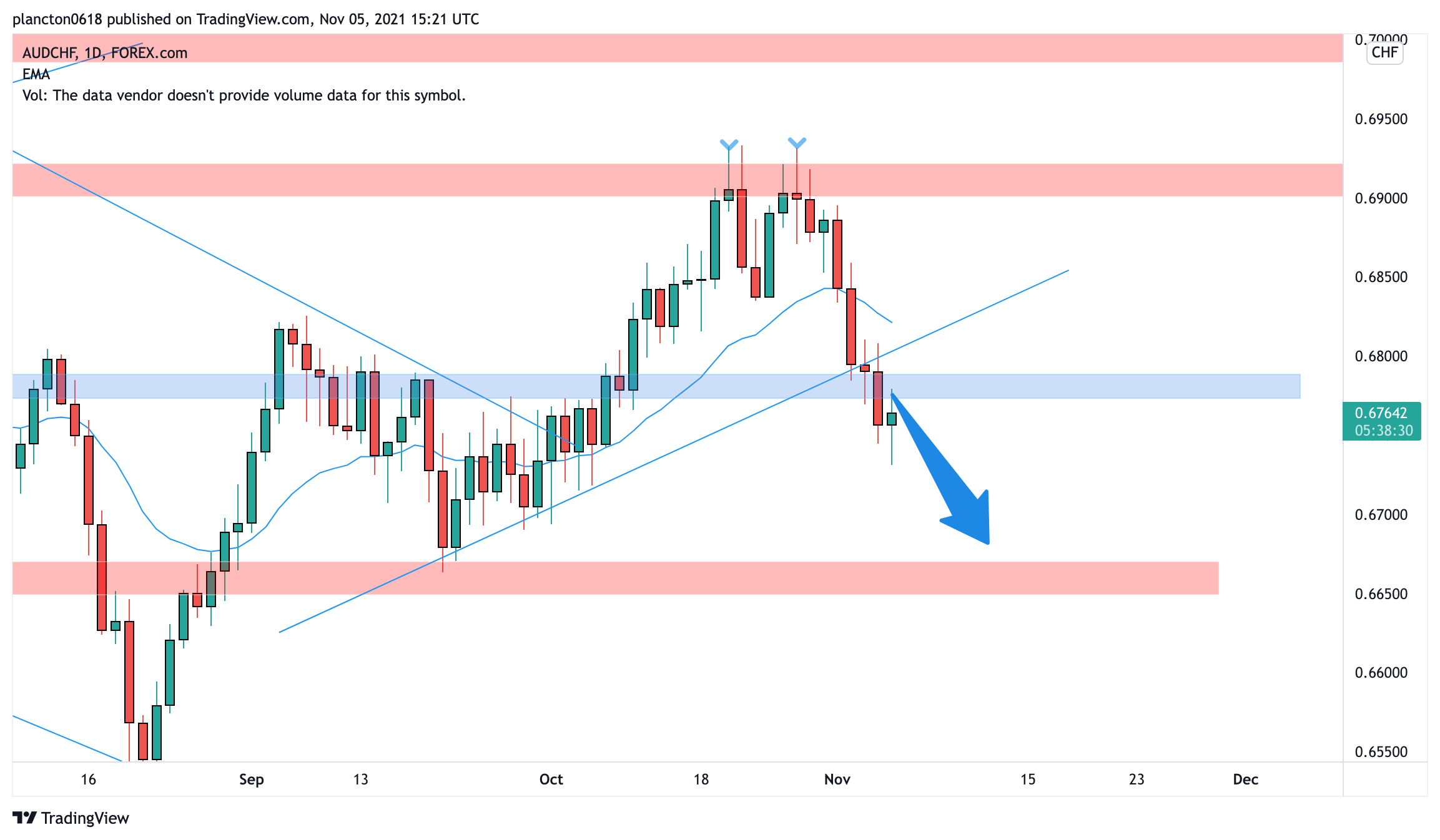 FOREXCOM:AUDCHF Chart Image by InkyGrip