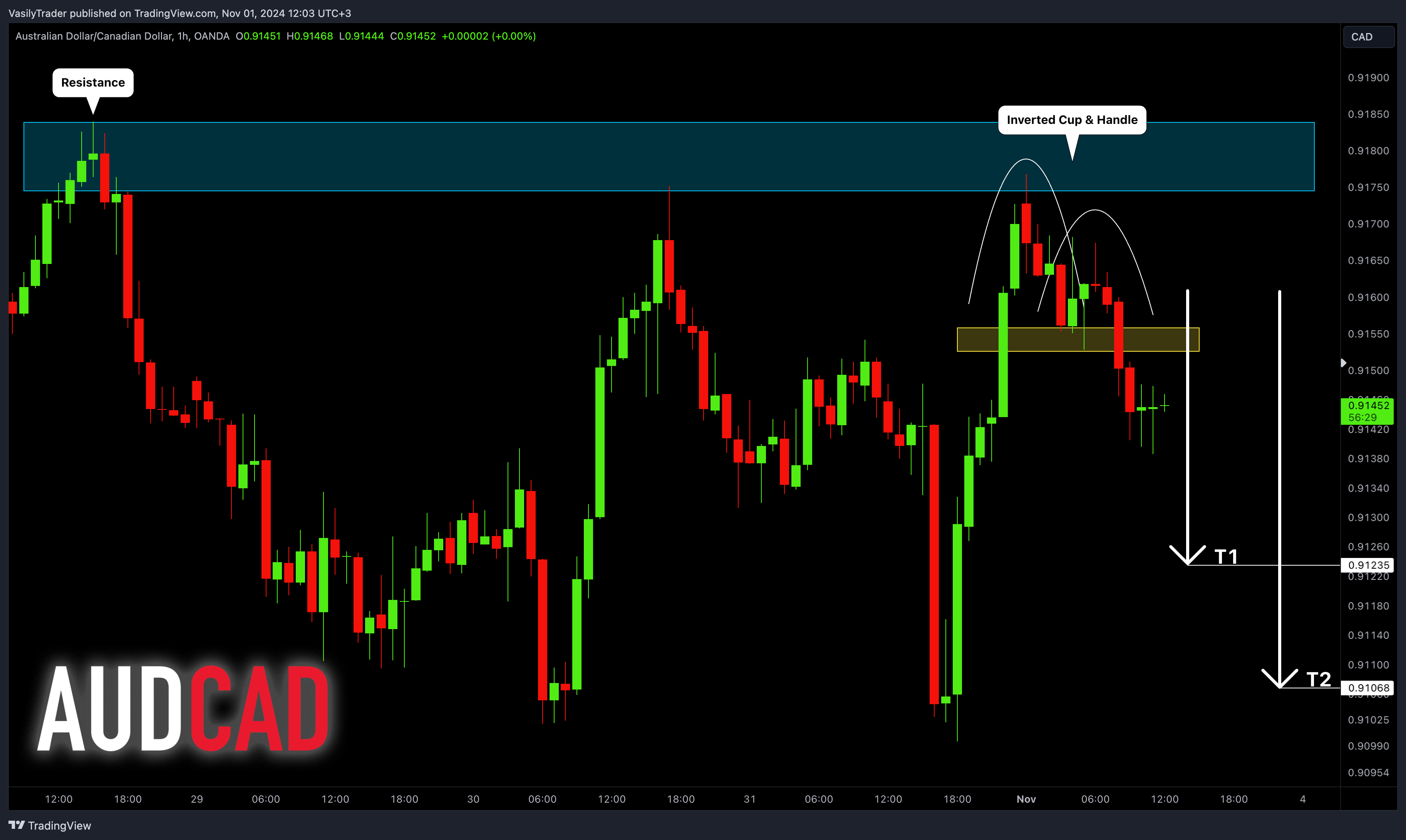 OANDA:AUDCAD Chart Image by VasilyTrader