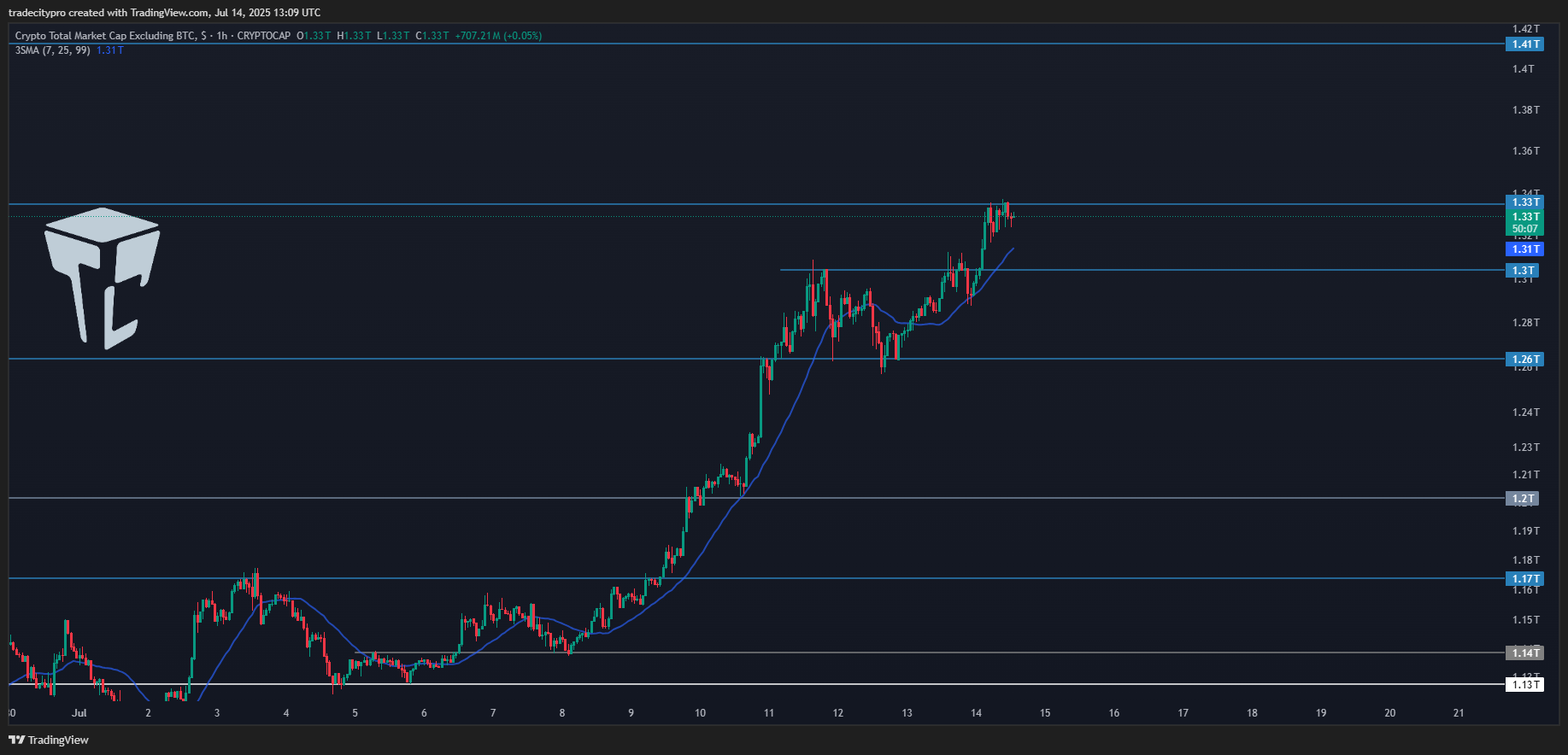 CRYPTOCAP:TOTAL2 Chart Image by tradecitypro