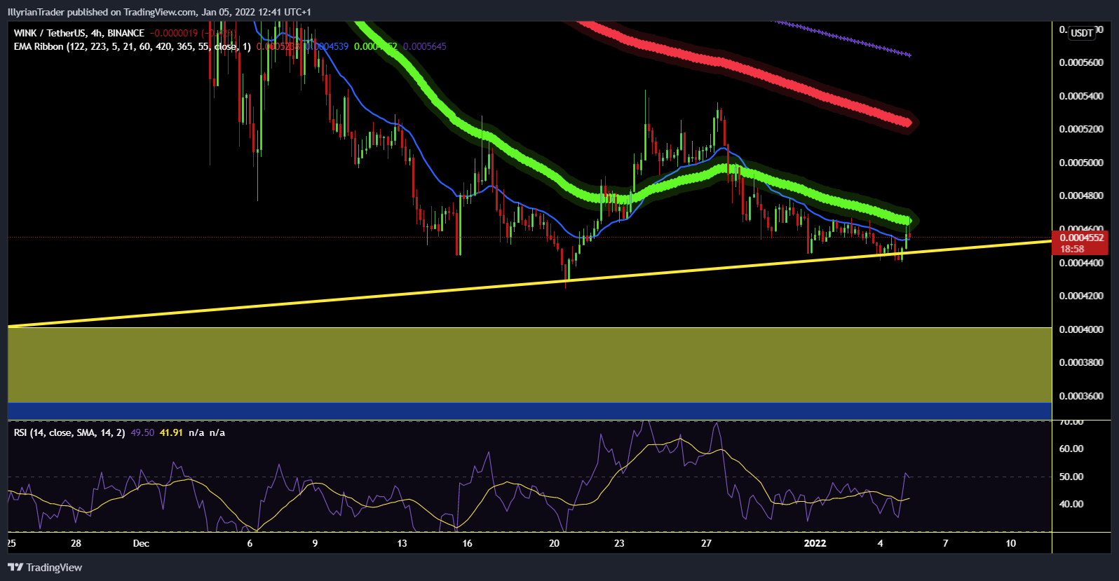 BINANCE:WINUSDT Chart Image by IllyrianTrader