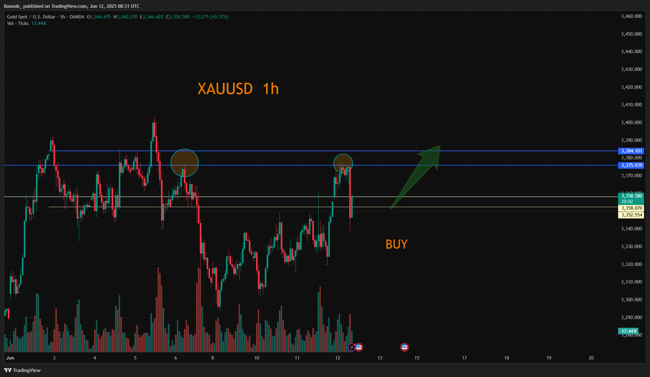 OANDA:XAUUSD Chart Image by Boooob_