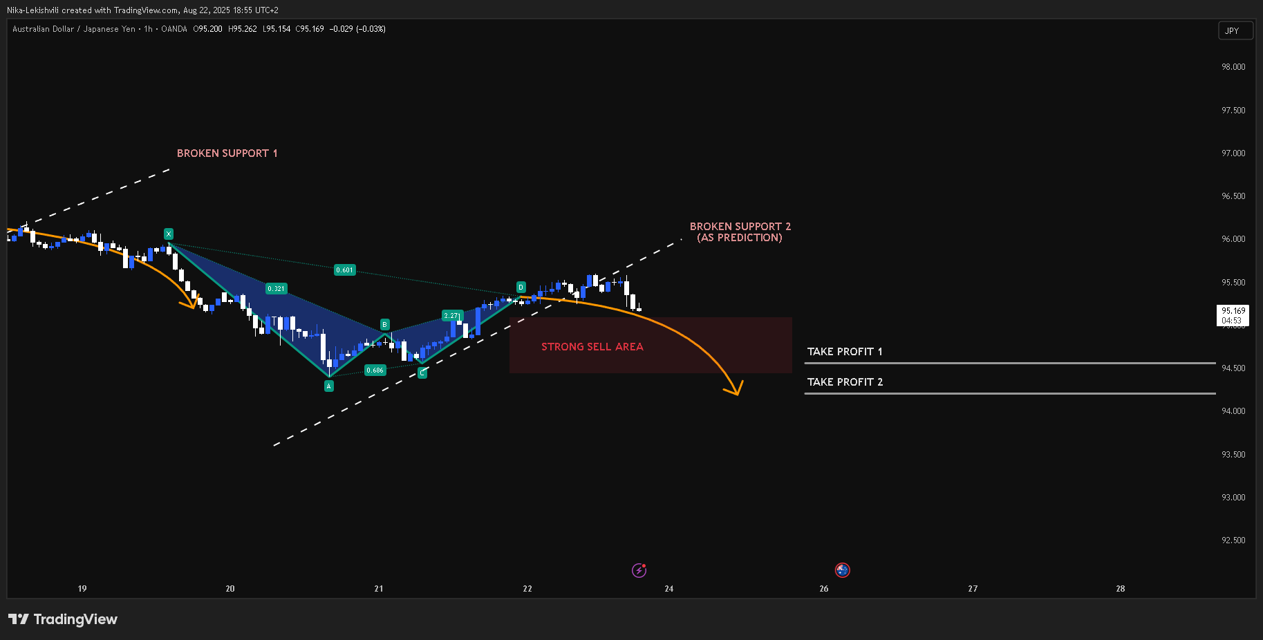 OANDA:AUDJPY Chart Image by Nika-Lekishvili