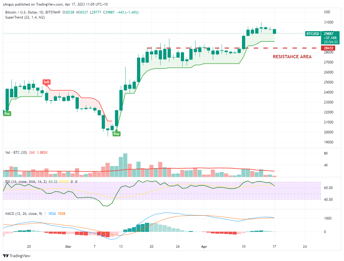 BITSTAMP:BTCUSD Chart Image by zAngus