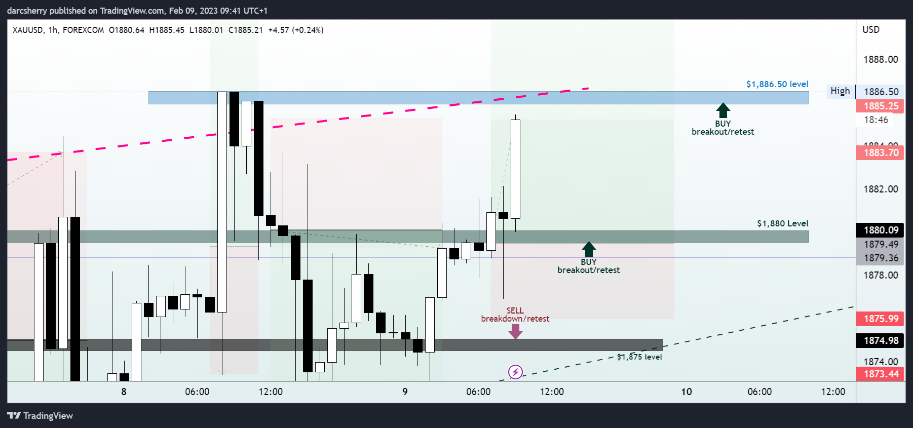 FOREXCOM:XAUUSD Chart Image by darcsherry