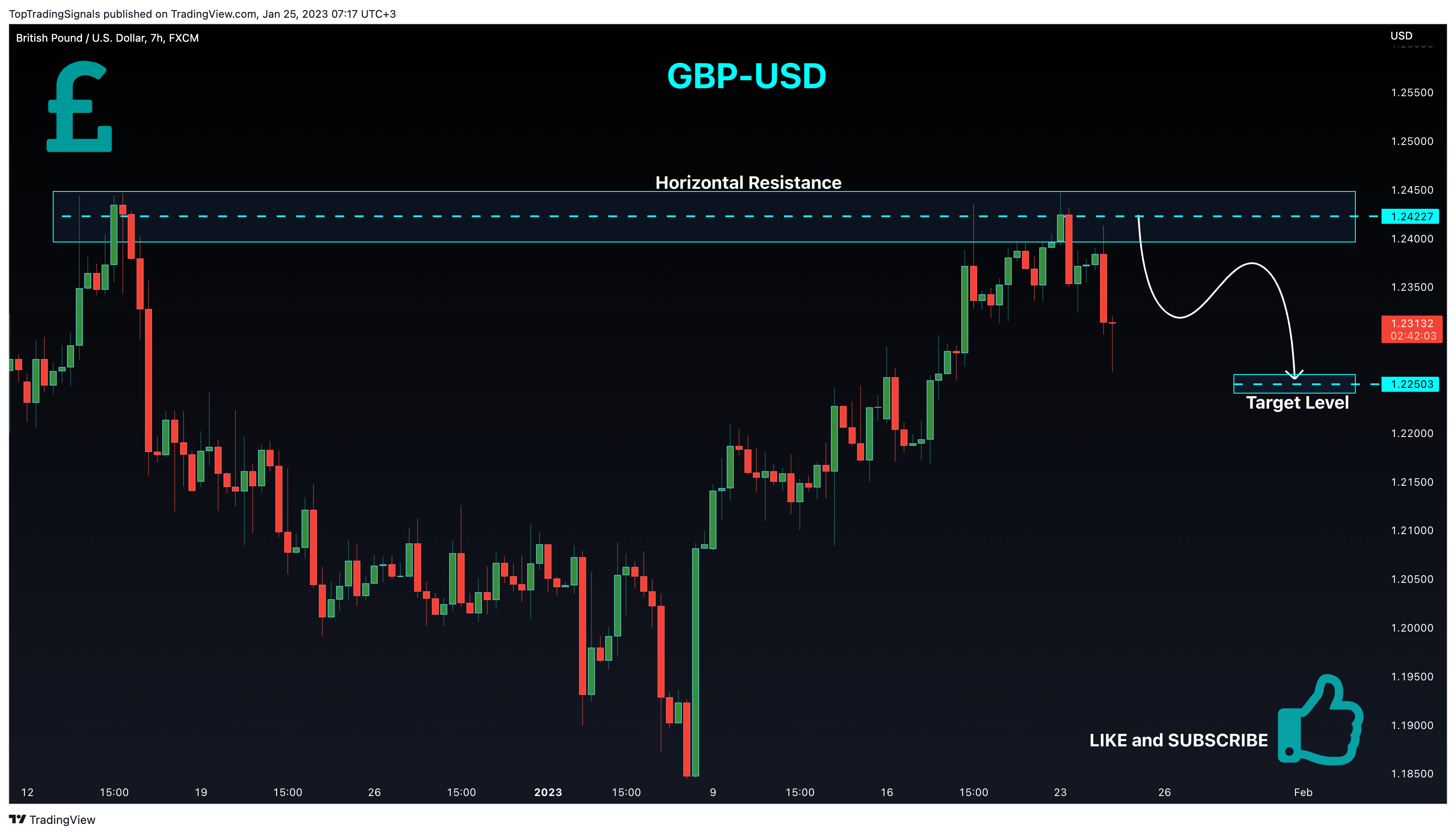 FX:GBPUSD Chart Image by TopTradingSignals