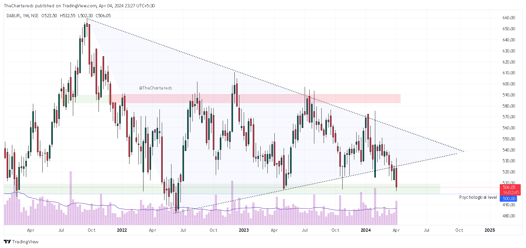 NSE:DABUR Chart Image by TheChartereds
